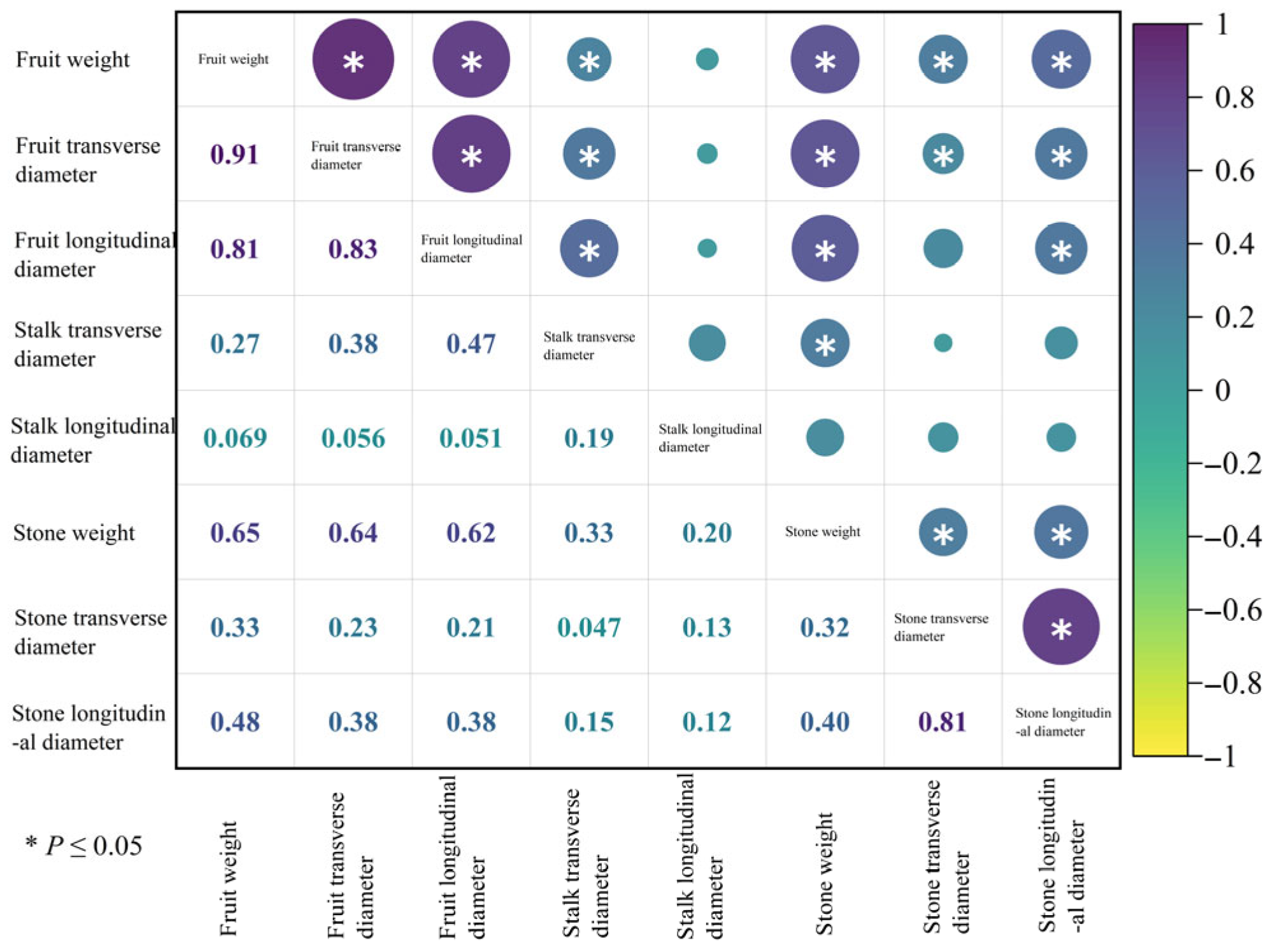 Diversity Analysis of Leaf Phenotypic and Fruit Quality Traits Among ...