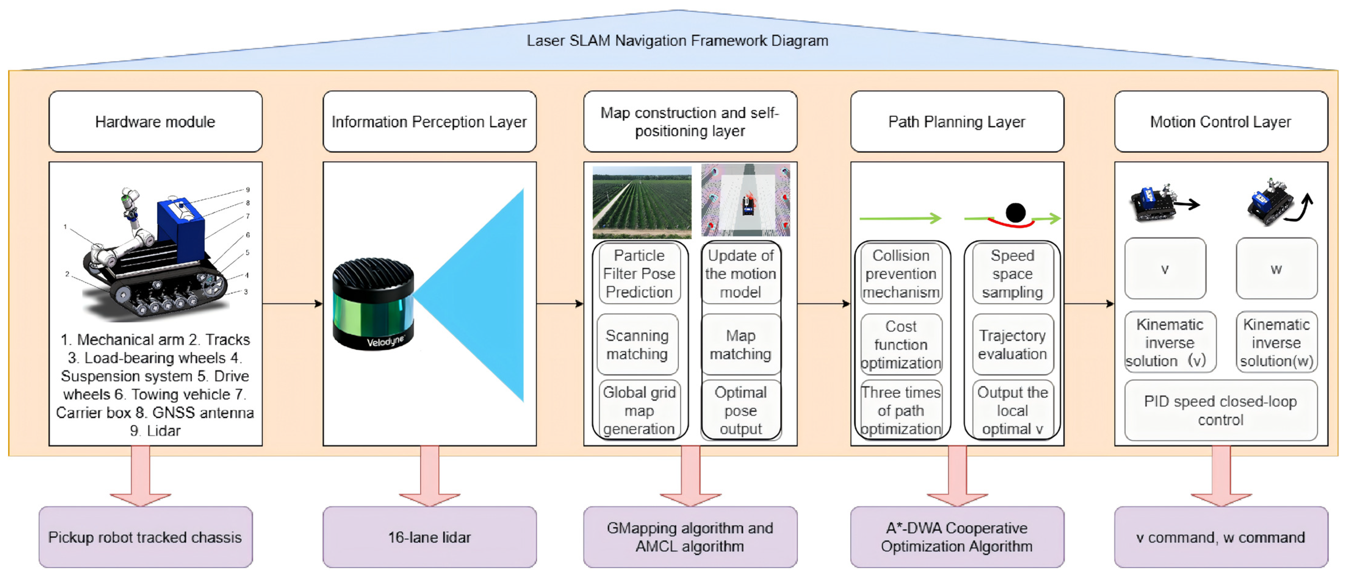 An A*-DWA Algorithm Enhanced Laser SLAM System for Orchard Navigation ...