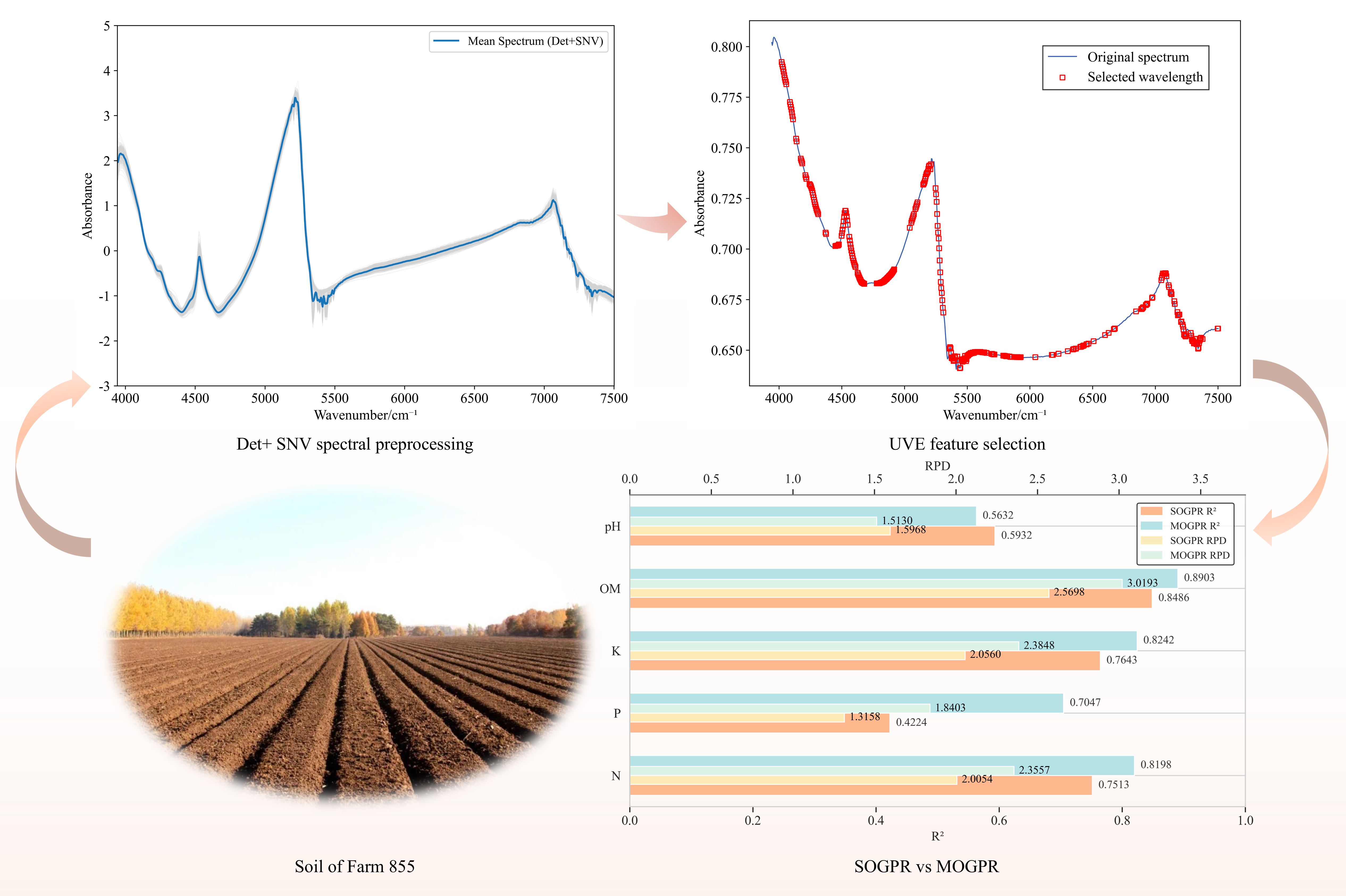Multi-Output Gaussian Process Regression for Rapid Multi-Nutrient ...