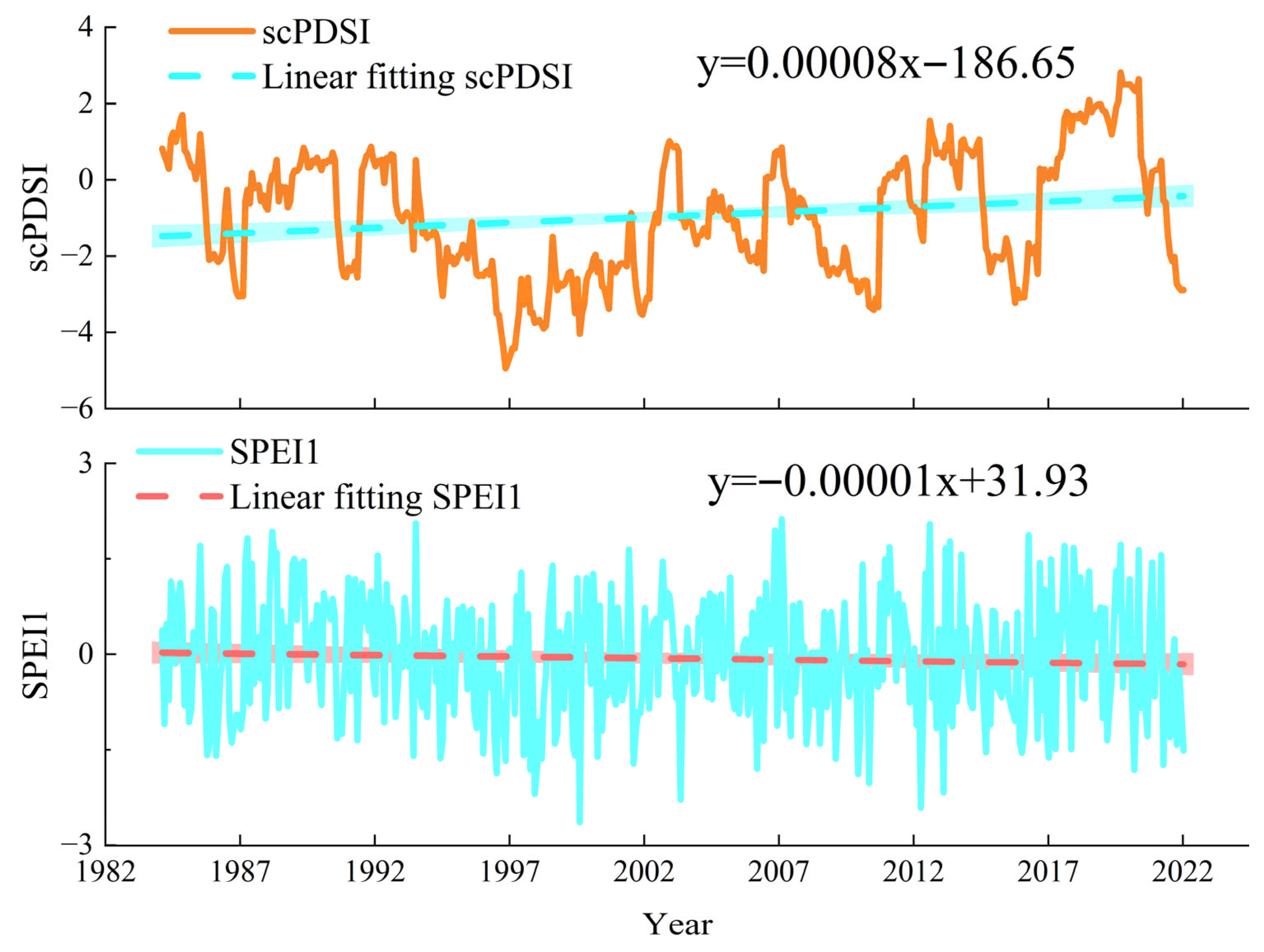 Spatiotemporal Evolution and Propagation of Meteorological Drought and ...