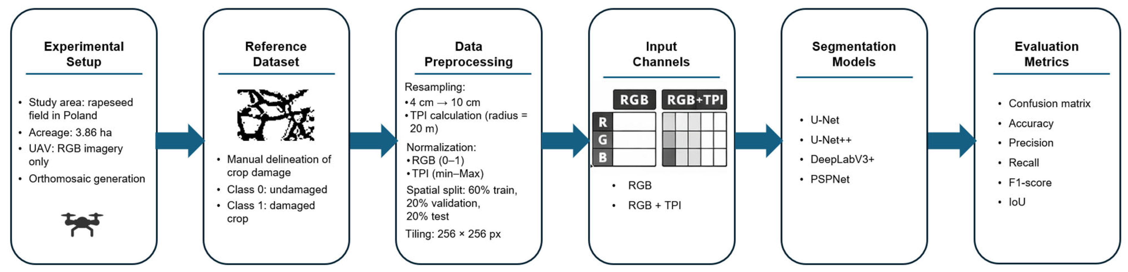 Deep Learning Segmentation Models for UAV-Based Detection of Crop ...