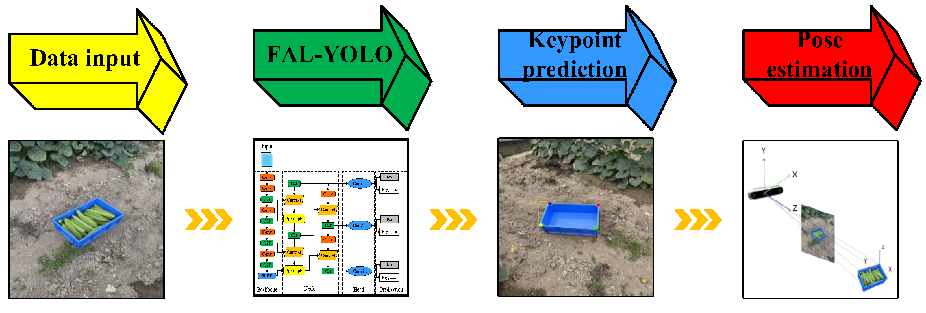 FAL-YOLO: A Keypoint Detection Method for Harvest Crates in Farmland ...