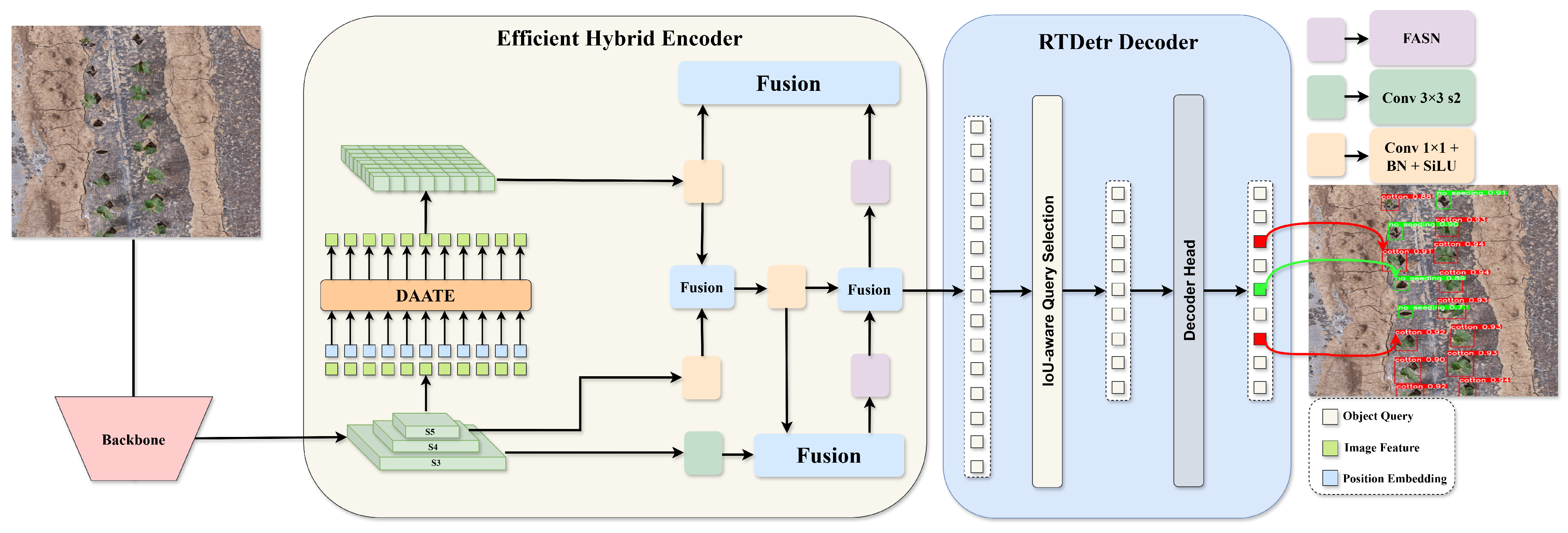 DDF-DETR: A Multi-Scale Spatial Context Method for Field Cotton ...