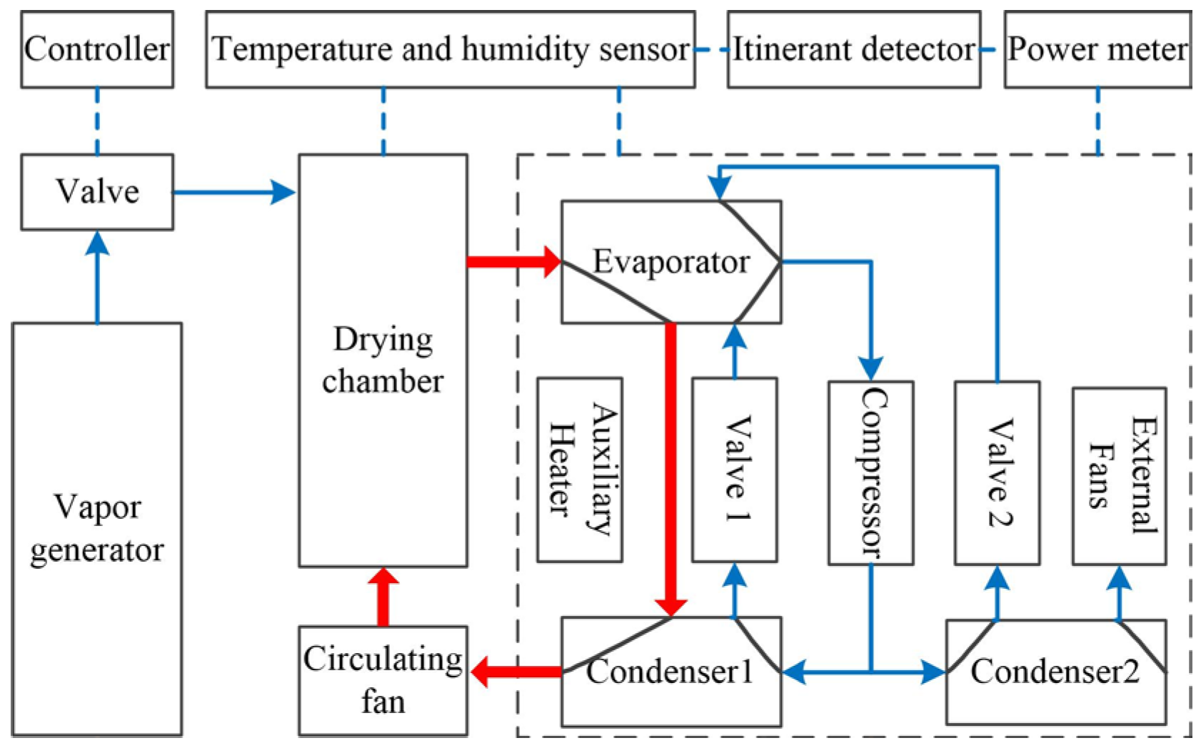 Effect of Operating Temperature and Humidity in Heat Pump Drying on ...
