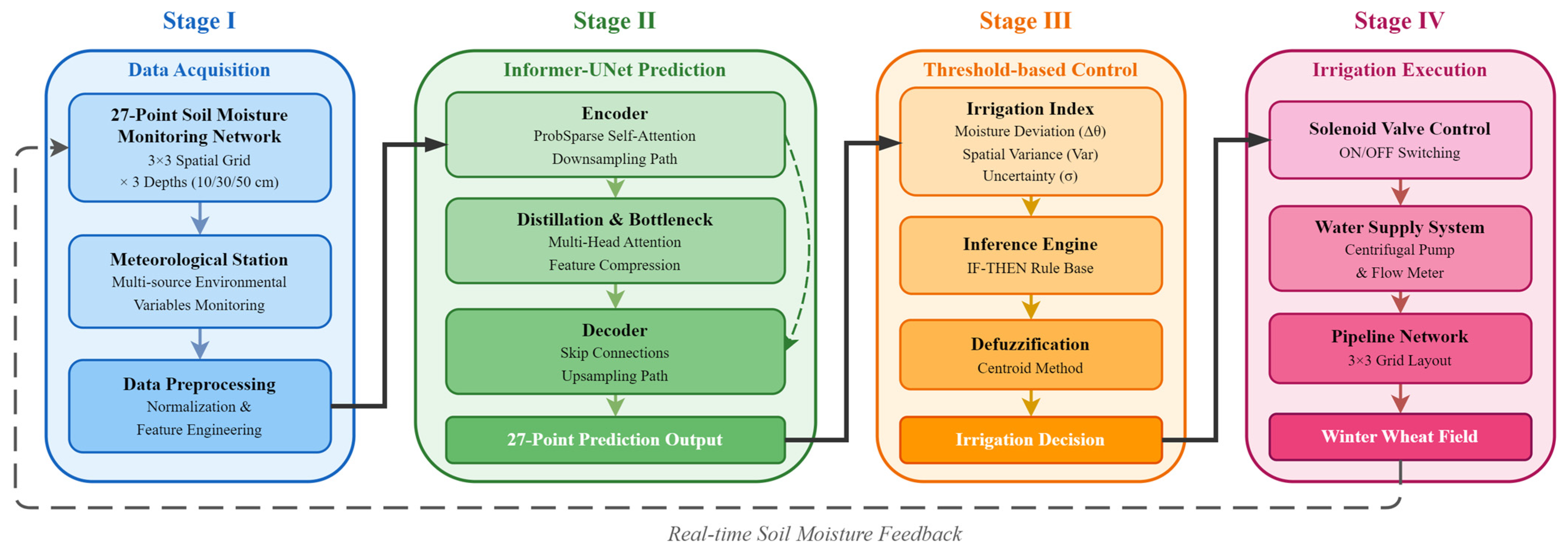 Informer–UNet: A Hybrid Deep Learning Framework for Multi-Point Soil ...