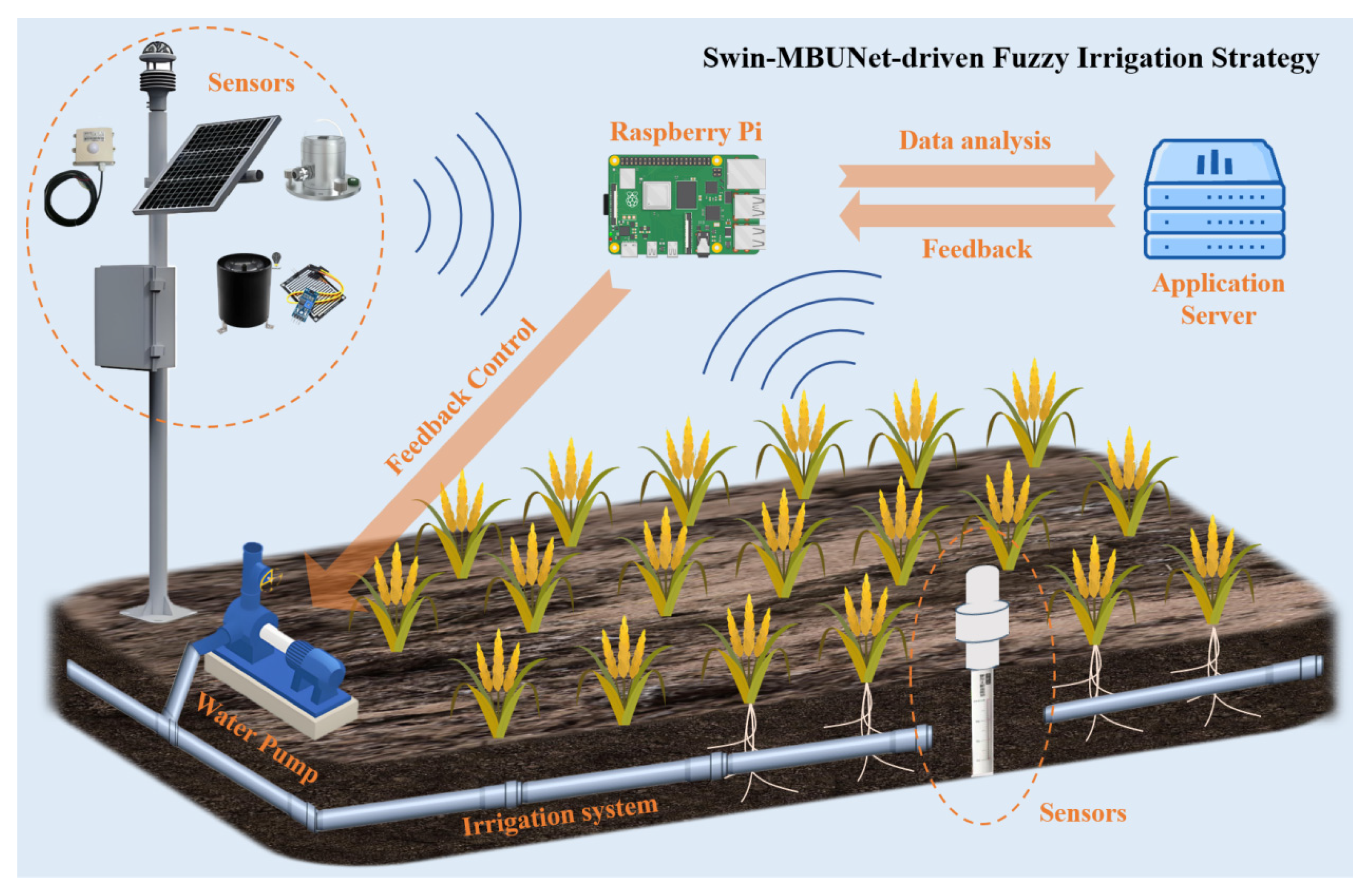 Informer–UNet: A Hybrid Deep Learning Framework for Multi-Point Soil ...
