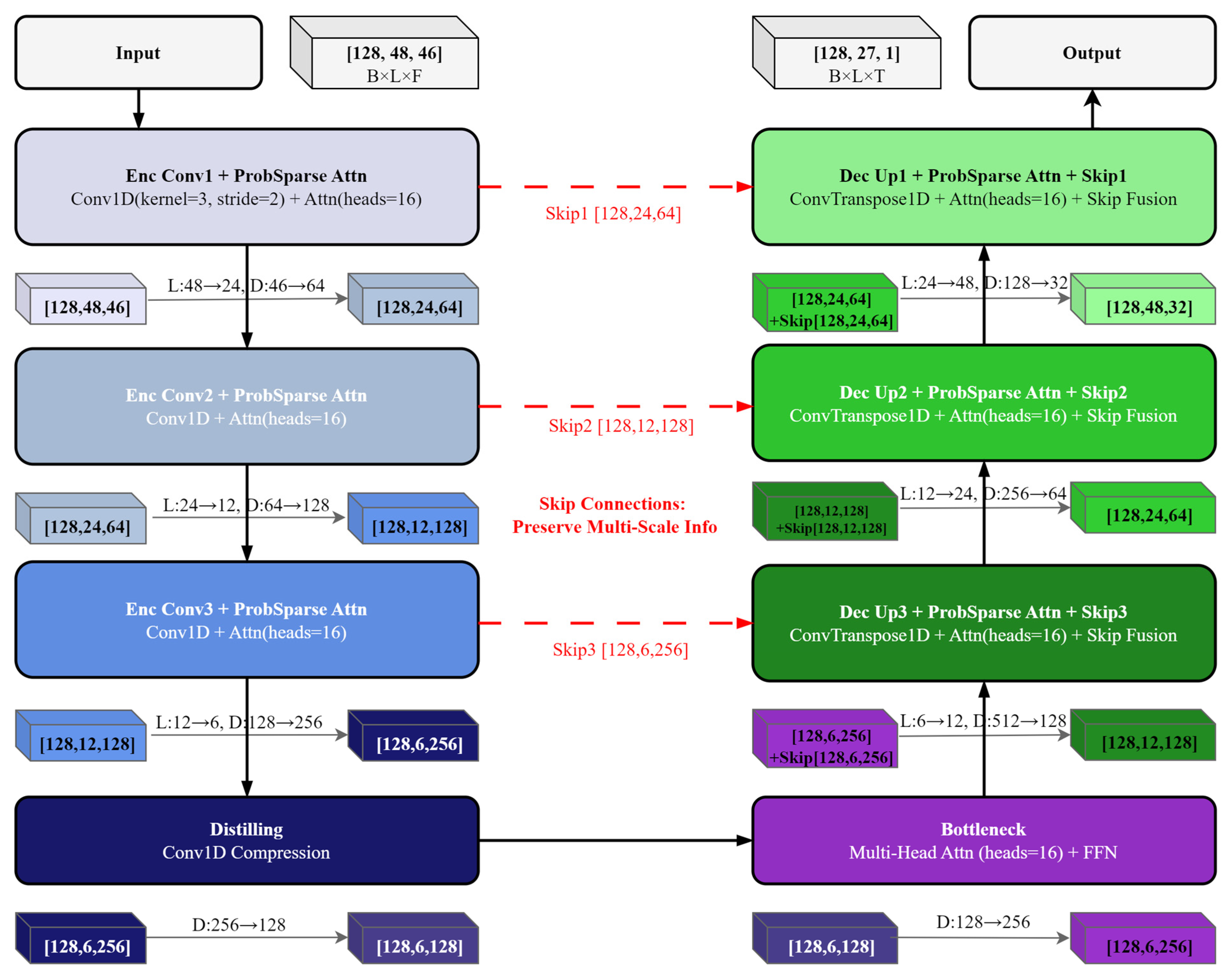 Informer–UNet: A Hybrid Deep Learning Framework for Multi-Point Soil ...