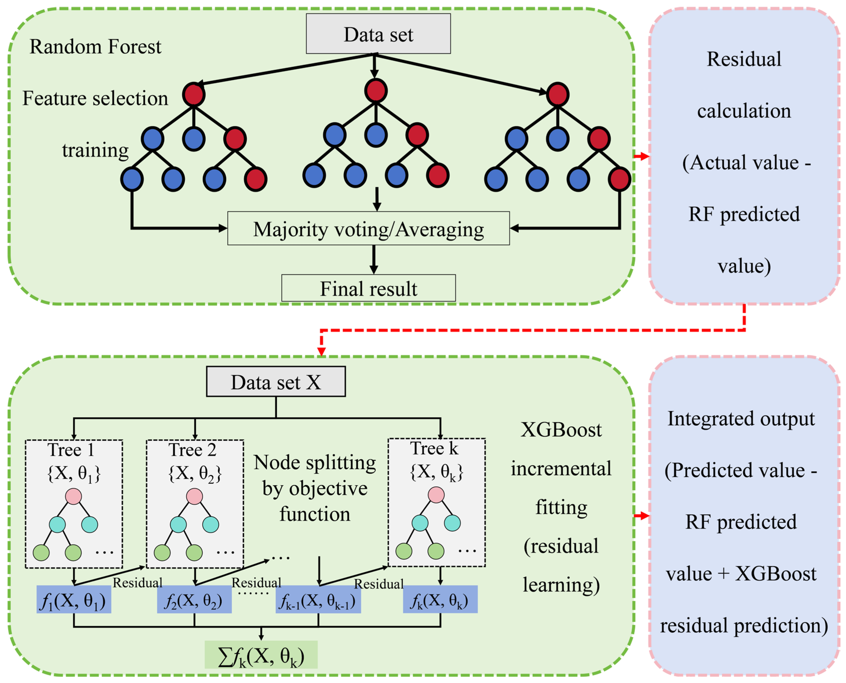 A Hybrid RF–XGBoost Model for Soil Temperature Prediction in Solar ...