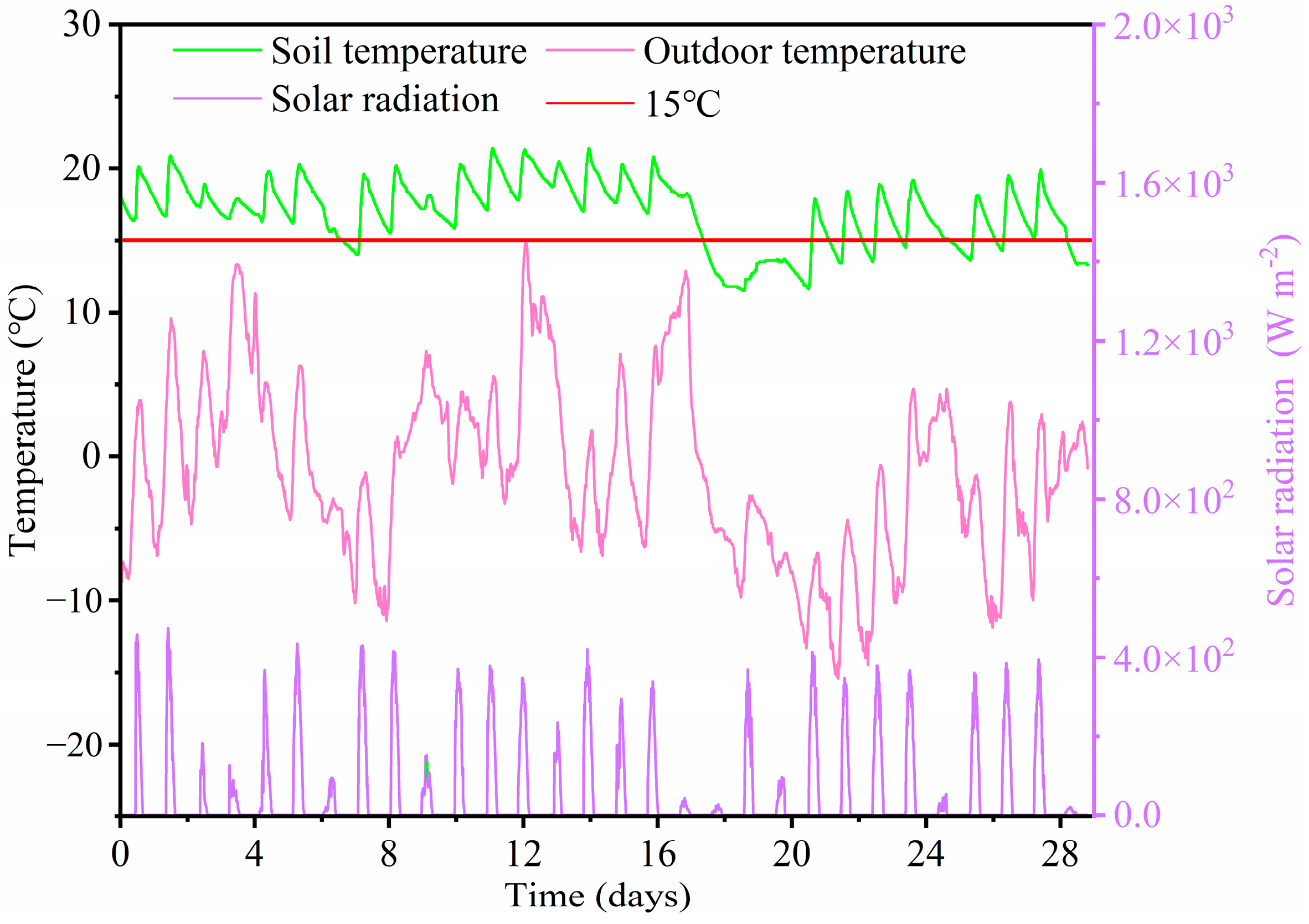 A Hybrid RF–XGBoost Model for Soil Temperature Prediction in Solar ...