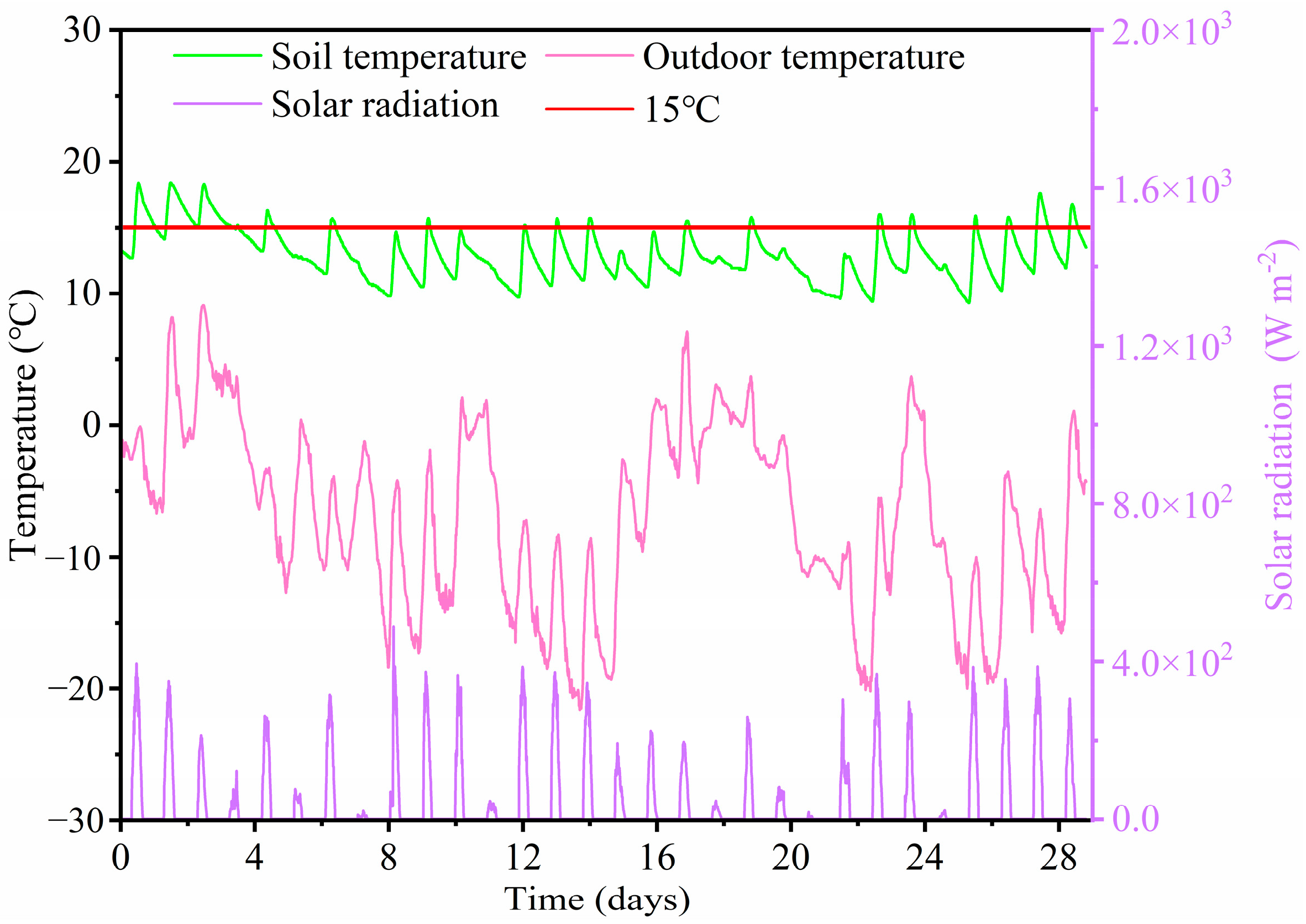 A Hybrid RF–XGBoost Model for Soil Temperature Prediction in Solar ...
