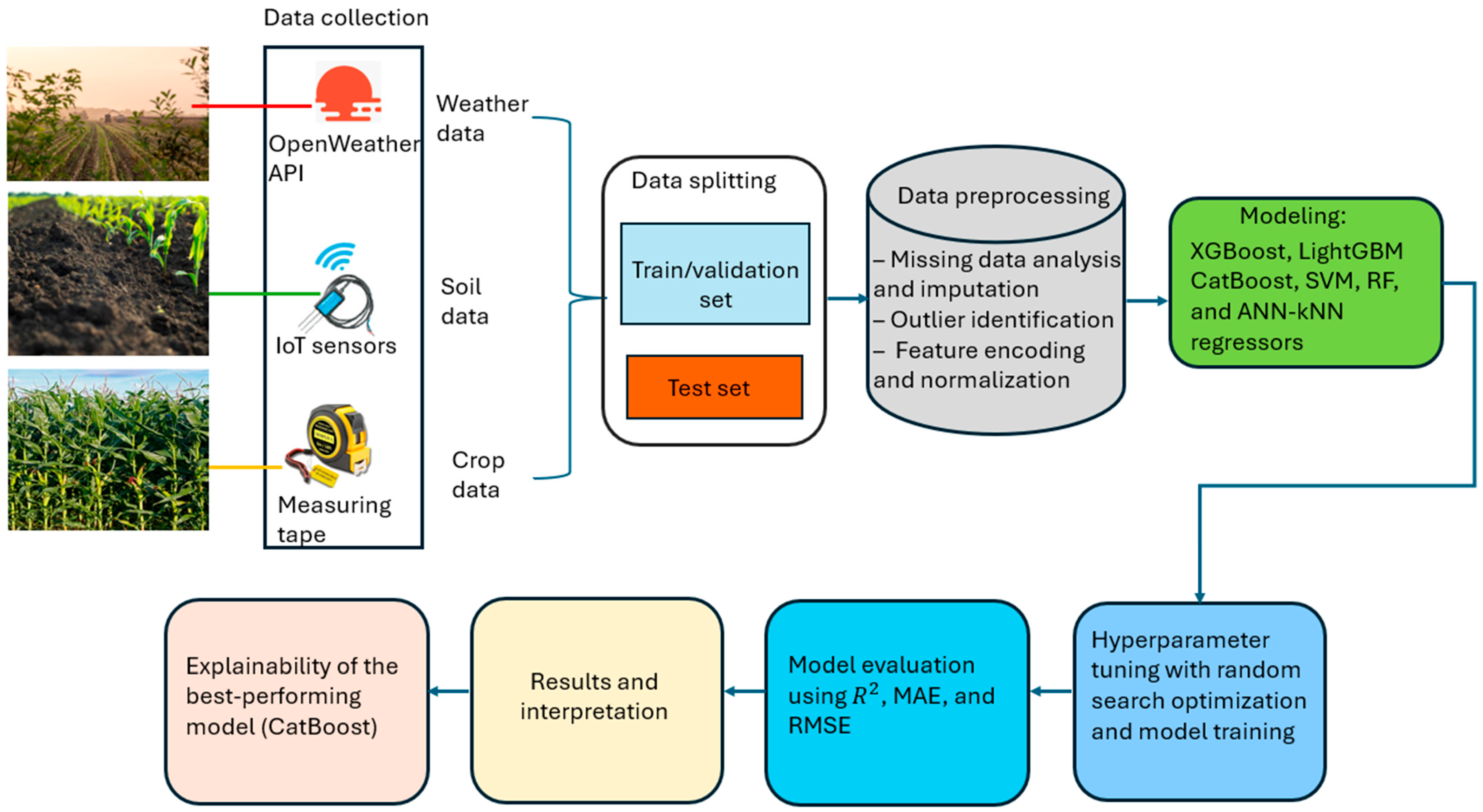 Explainable Data-Driven Approach for Smart Crop Yield Prediction in Sub ...