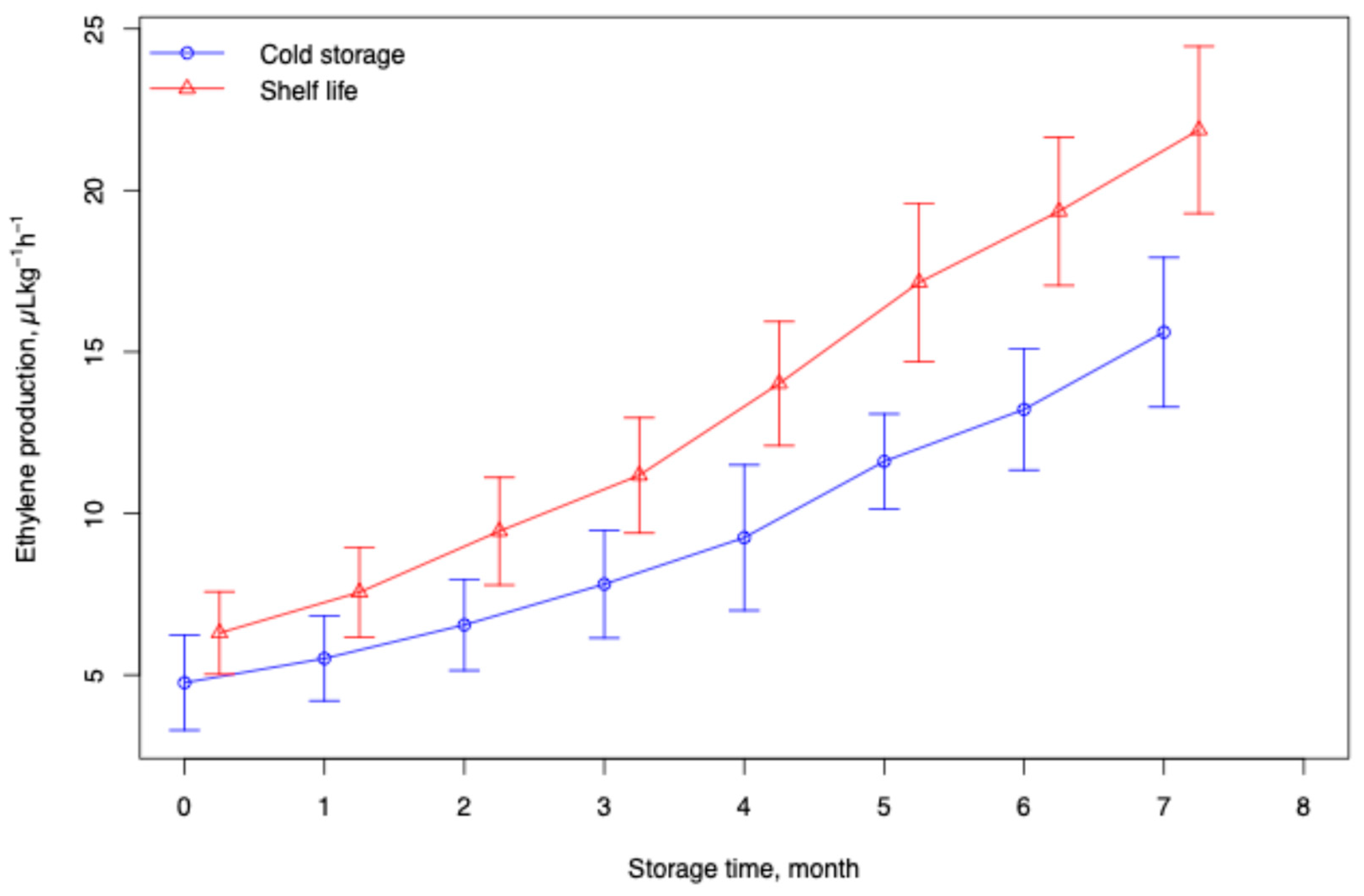Evaluation of Quality Change Kinetics During Cold Storage and Shelf ...