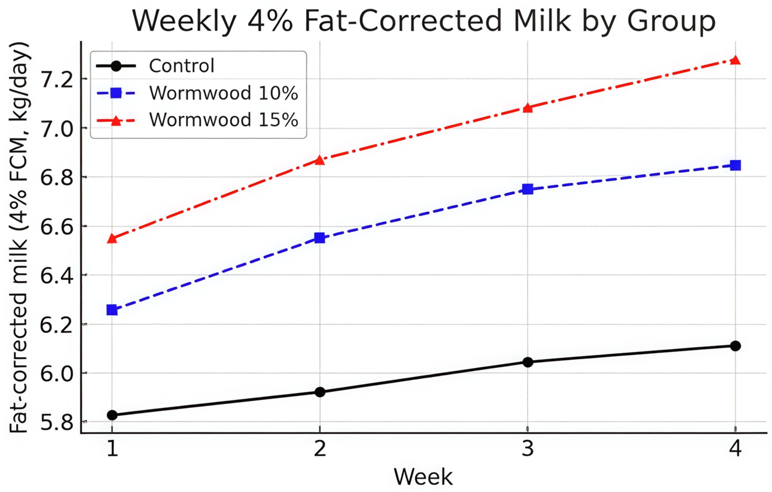 Effects of Wormwood-Supplemented Extruded Compound Feed on Milk Yield ...