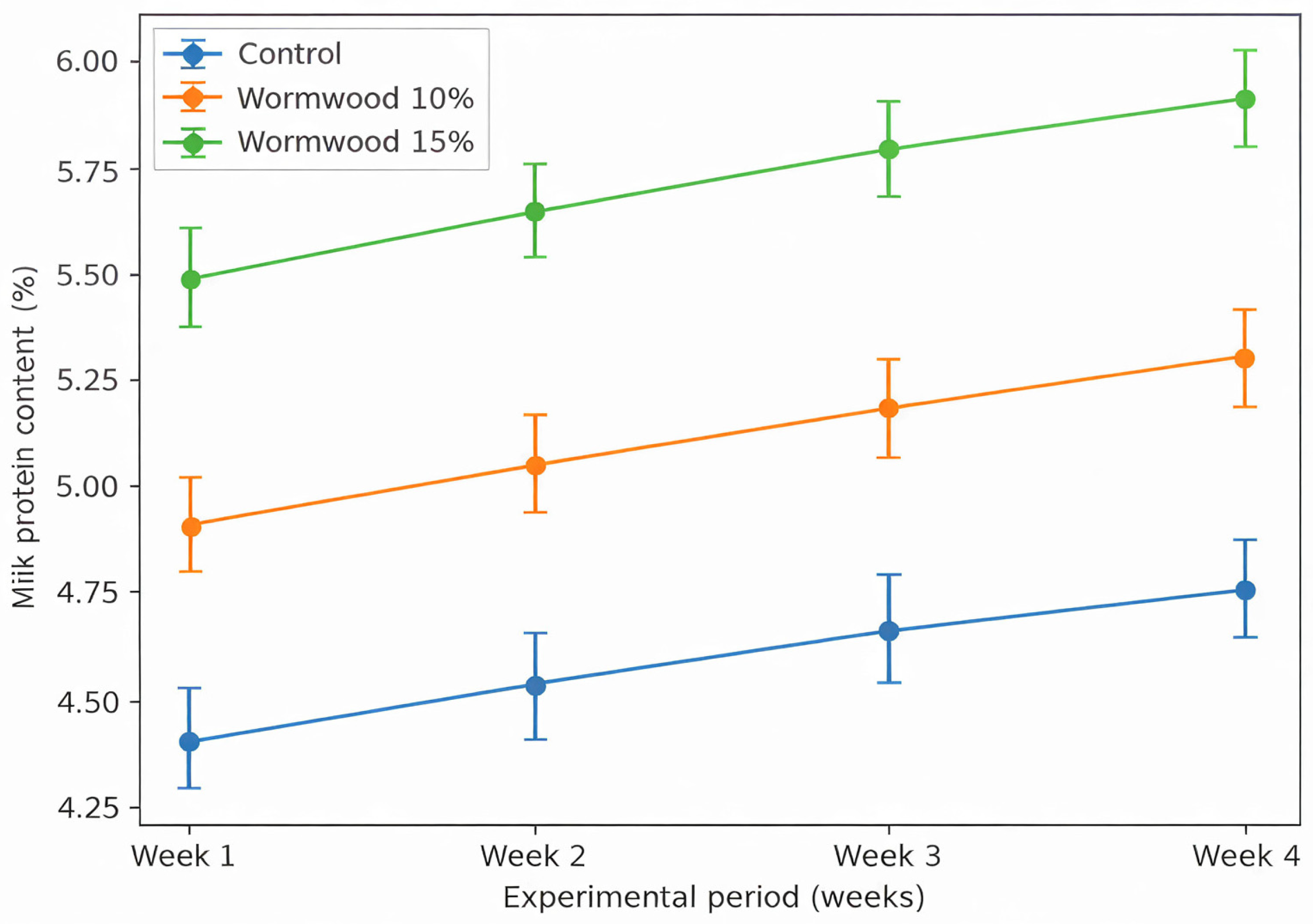Effects of Wormwood-Supplemented Extruded Compound Feed on Milk Yield ...