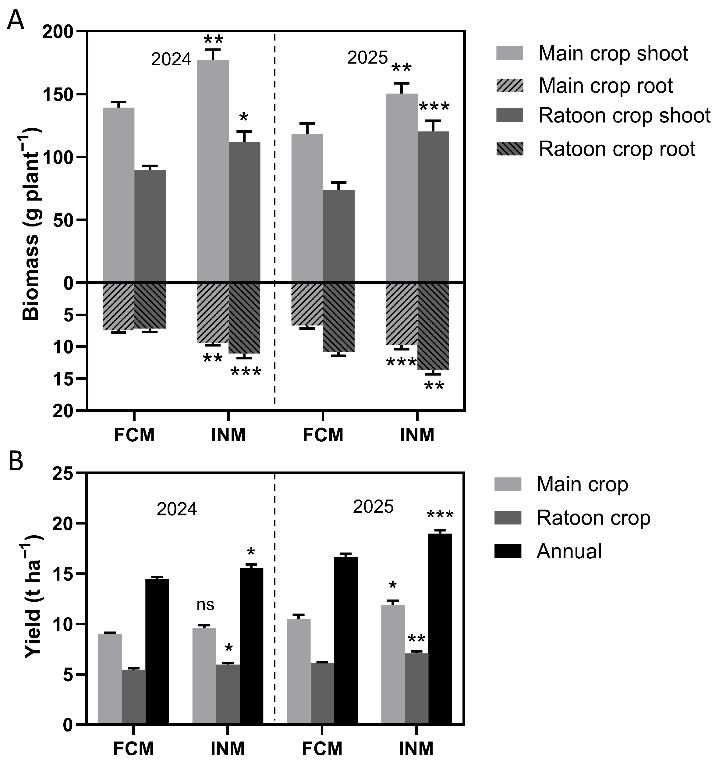 Acidify Rice Integrated Nutrient Management Enhances Root Growth, Nutrient Use ...