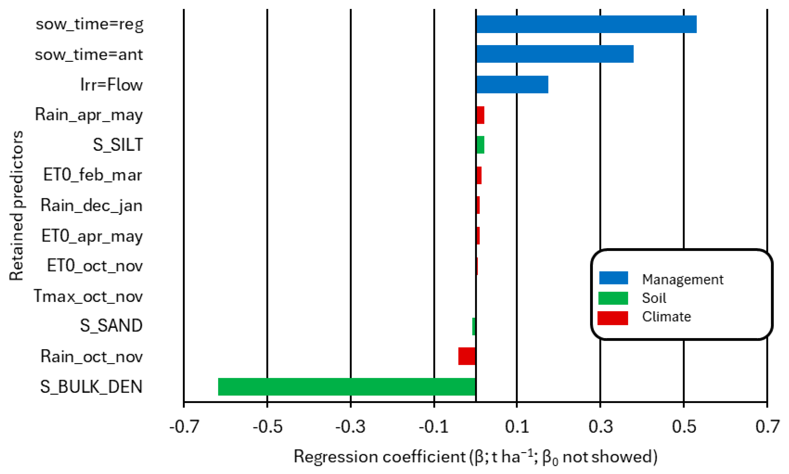Predicting AquaCrop-Simulated Durum Wheat Yield with Machine Learning ...