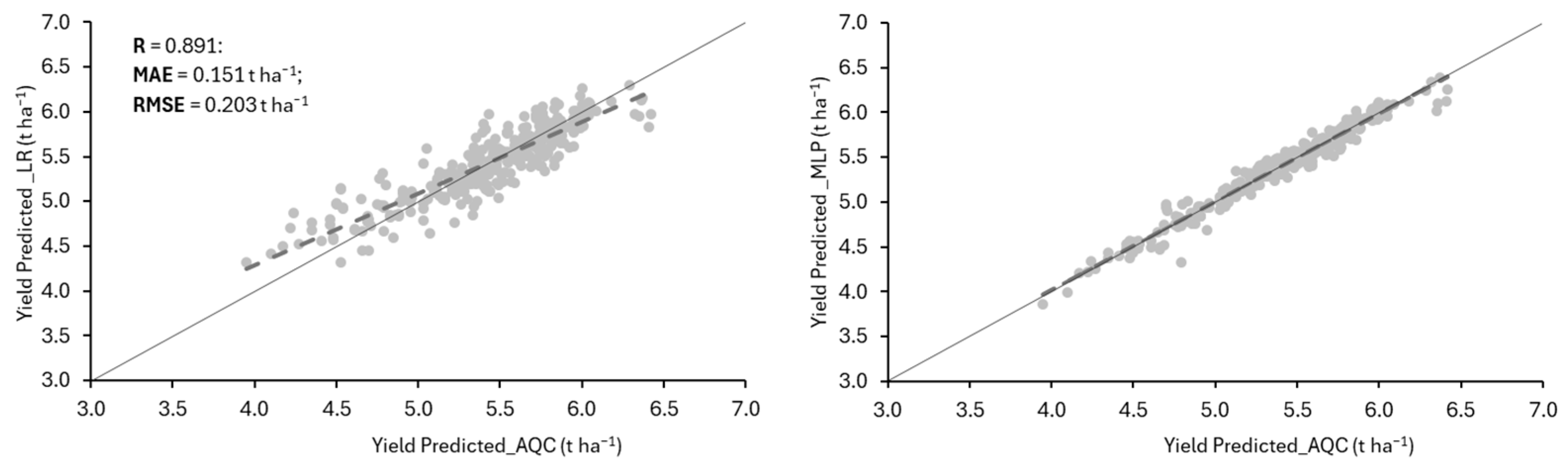 Predicting AquaCrop-Simulated Durum Wheat Yield with Machine Learning ...