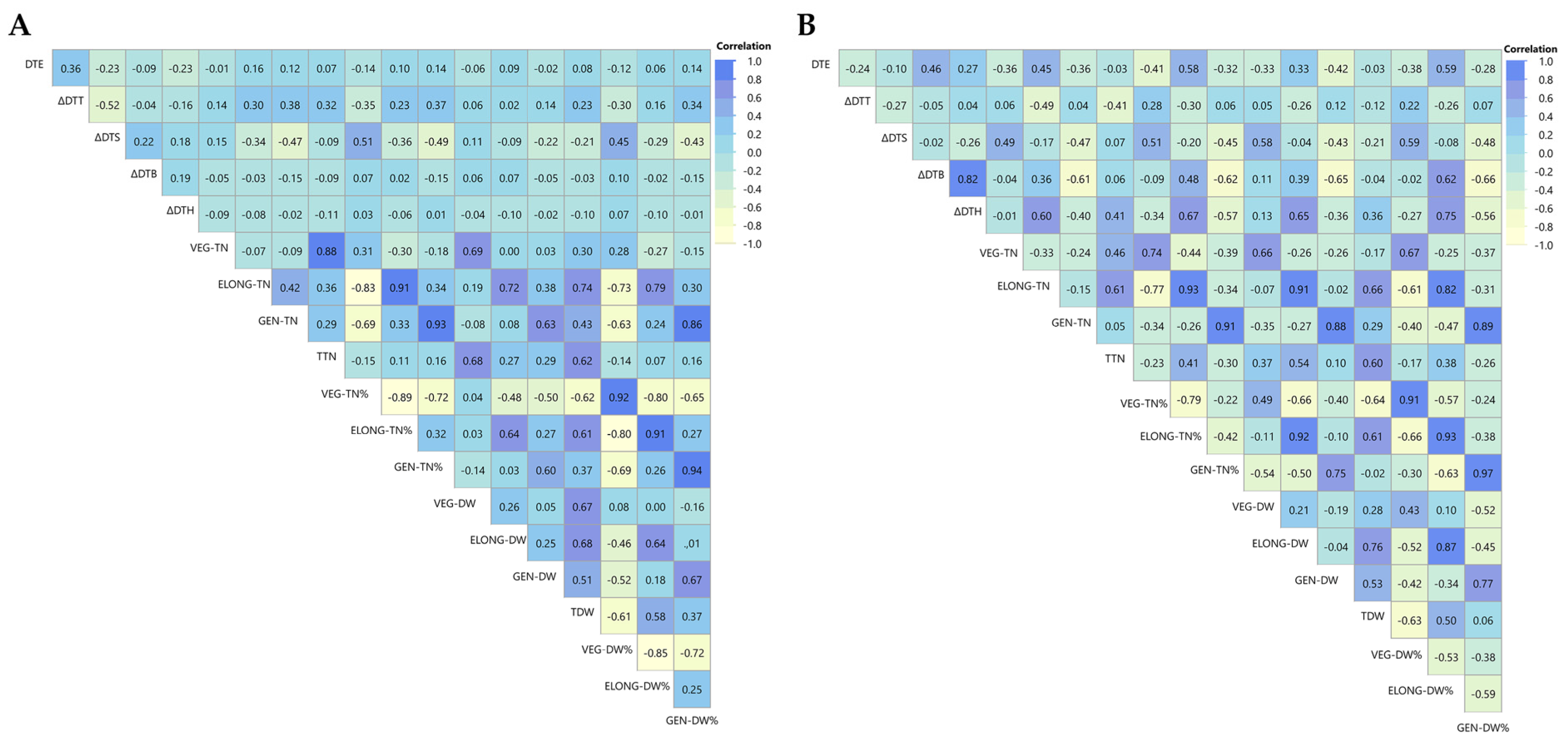 Development and Tiller Formation in Wild and Domesticated Accessions of ...