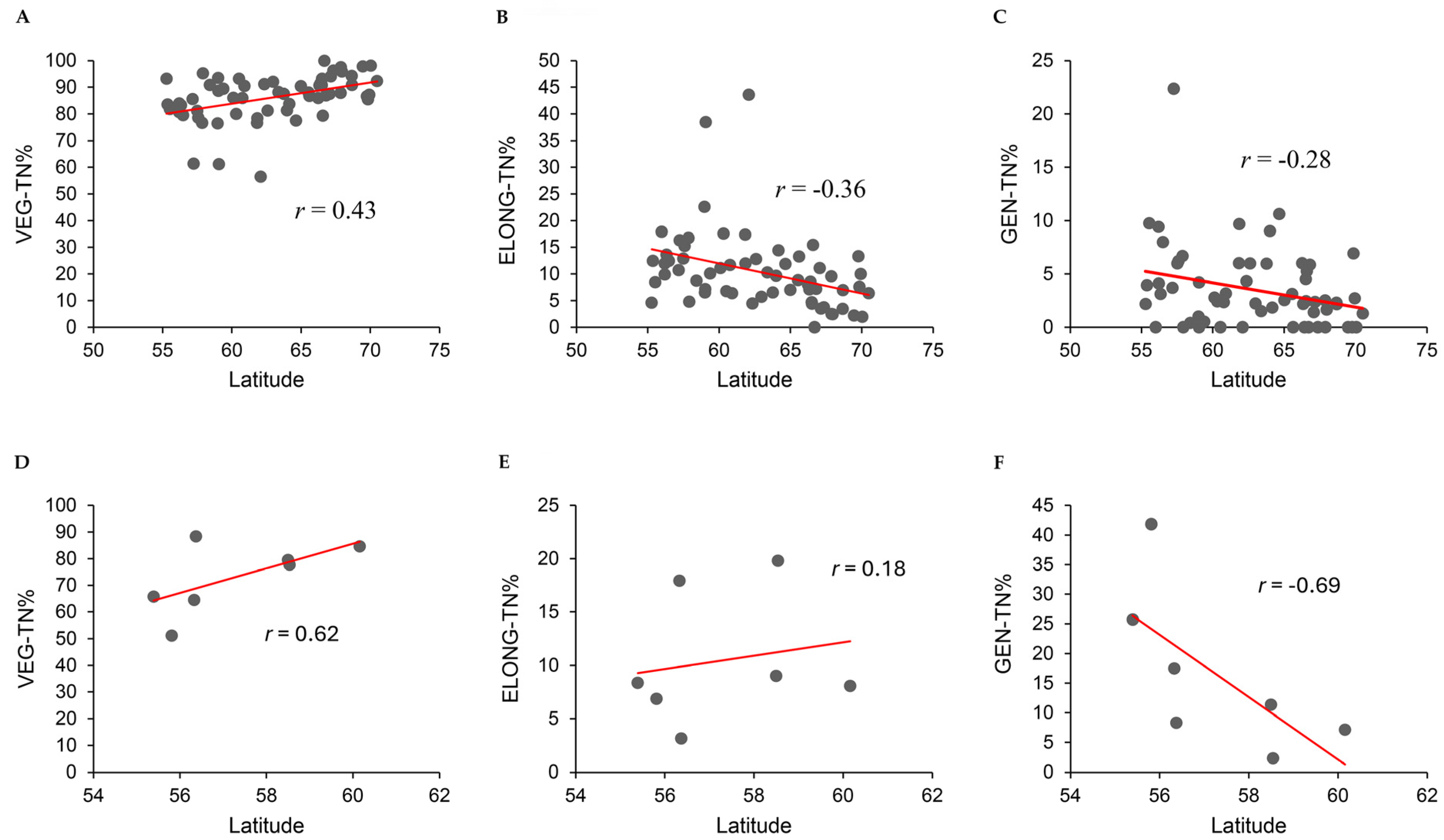 Development and Tiller Formation in Wild and Domesticated Accessions of ...
