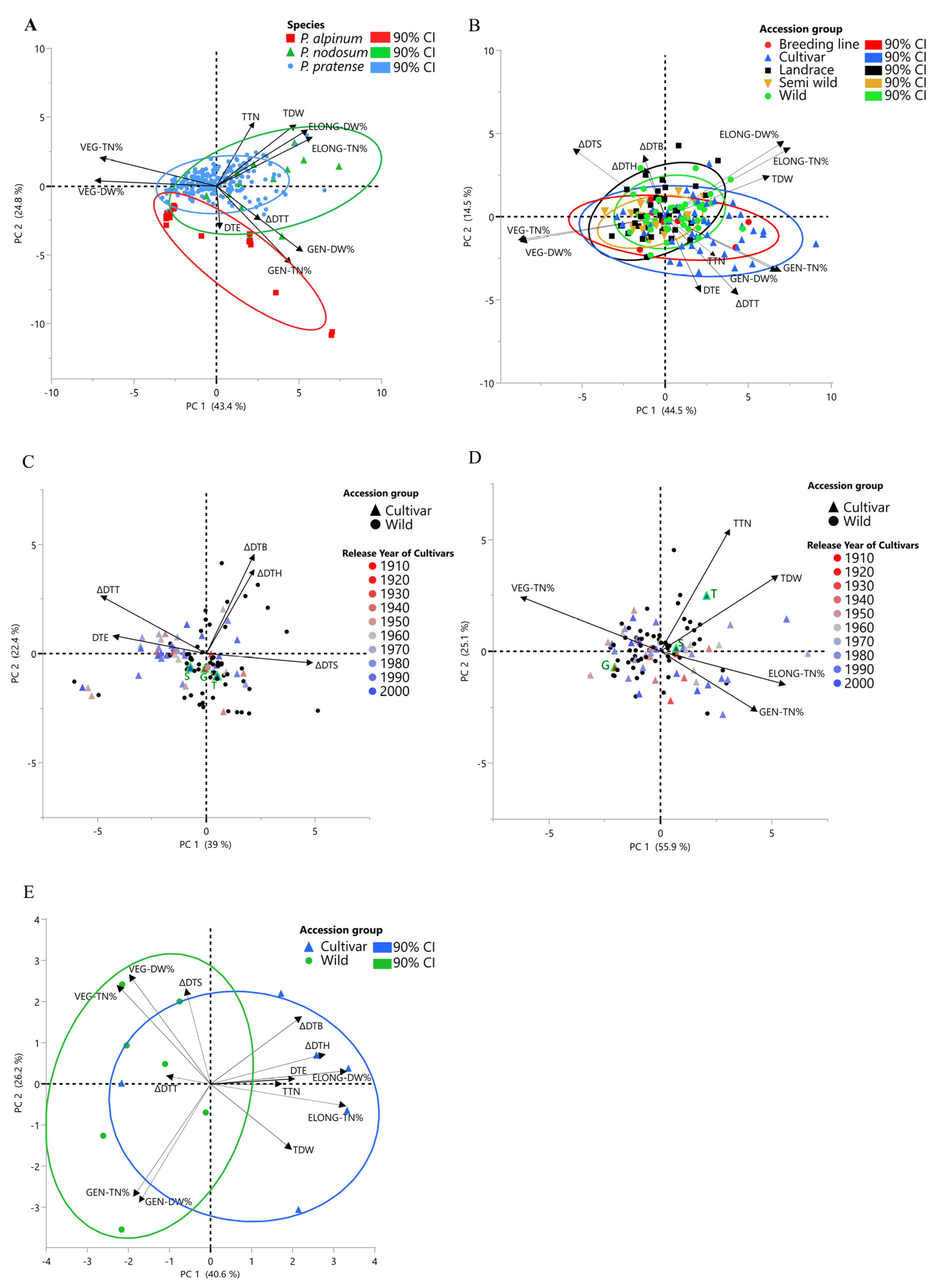 Development and Tiller Formation in Wild and Domesticated Accessions of ...