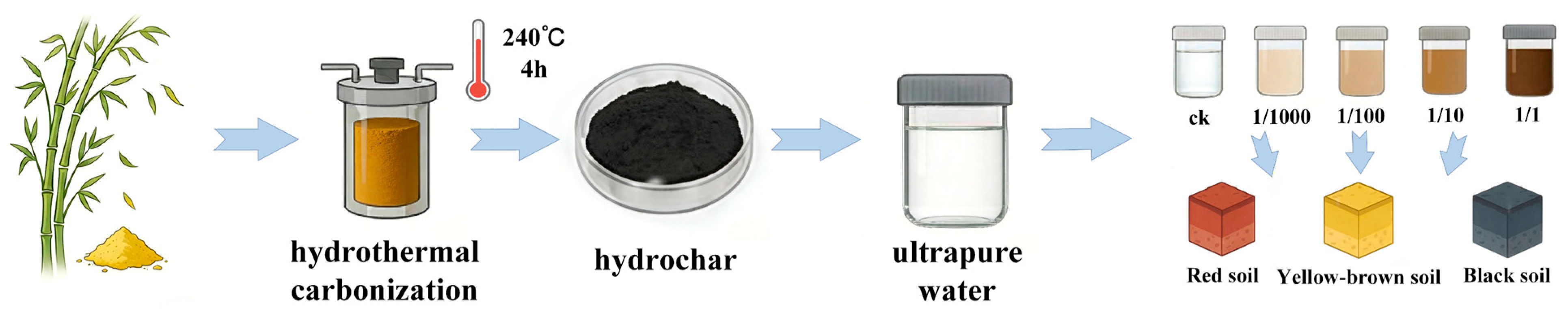 Dose-Dependent Effects of Hydrochar-Derived Dissolved Organic Matter on ...
