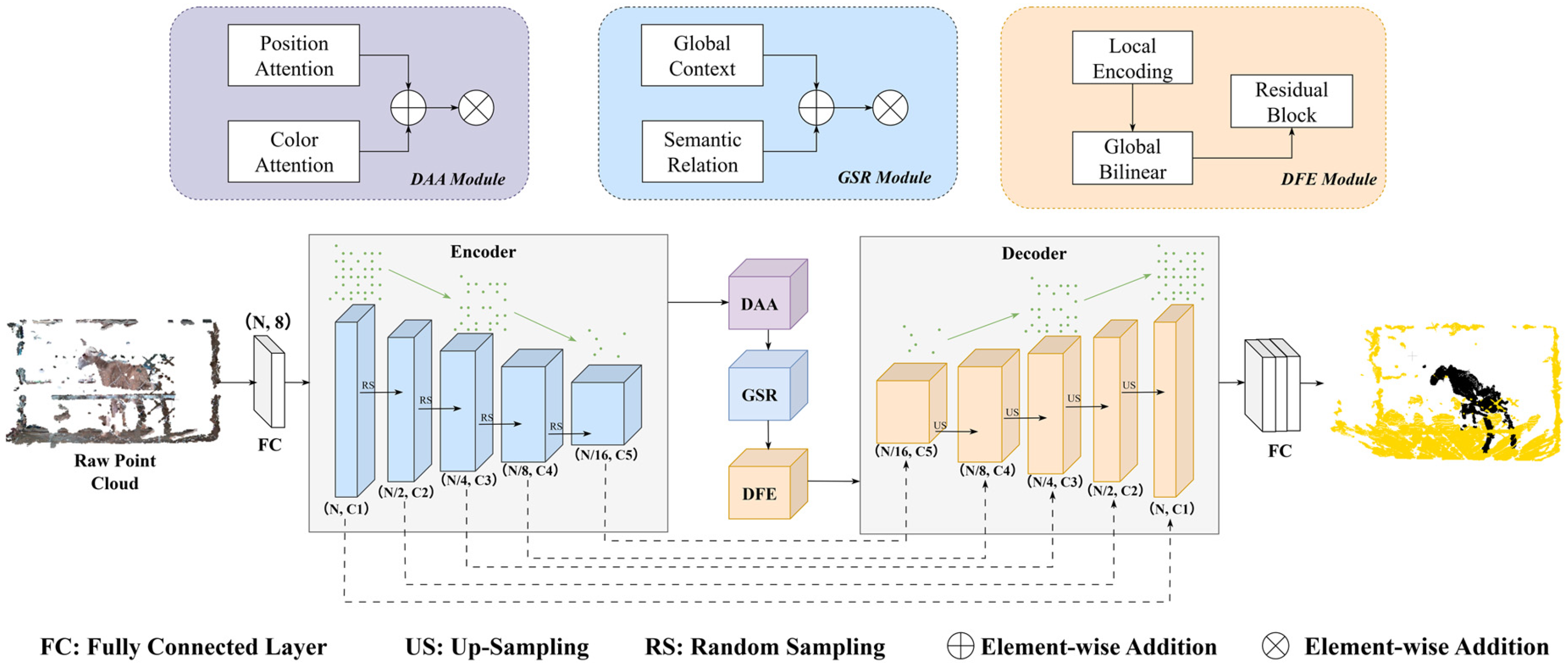 LGA-Net: A Local–Global Aggregation Network for Point Cloud ...