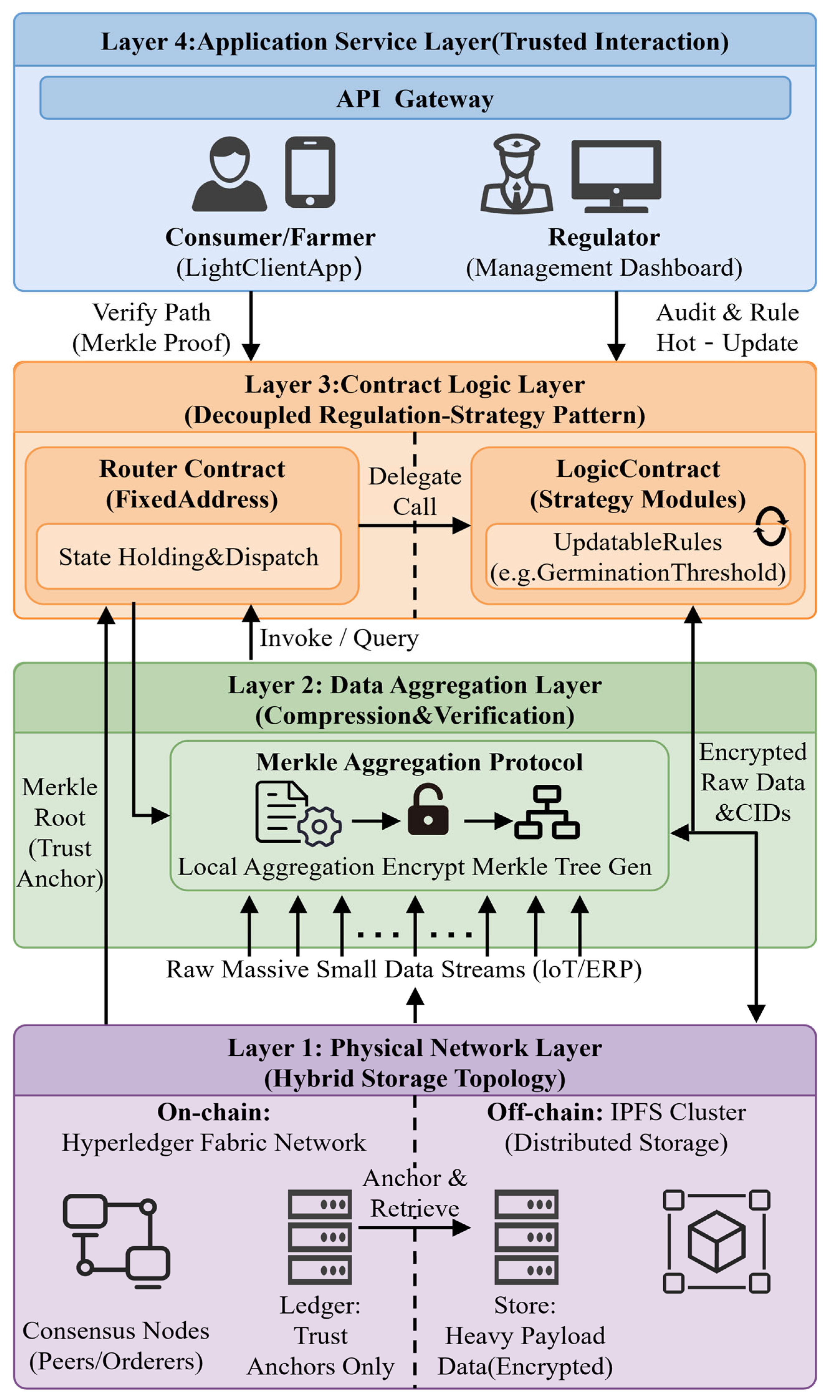 An Agile and Scalable Hybrid Blockchain Architecture for Seed Traceability