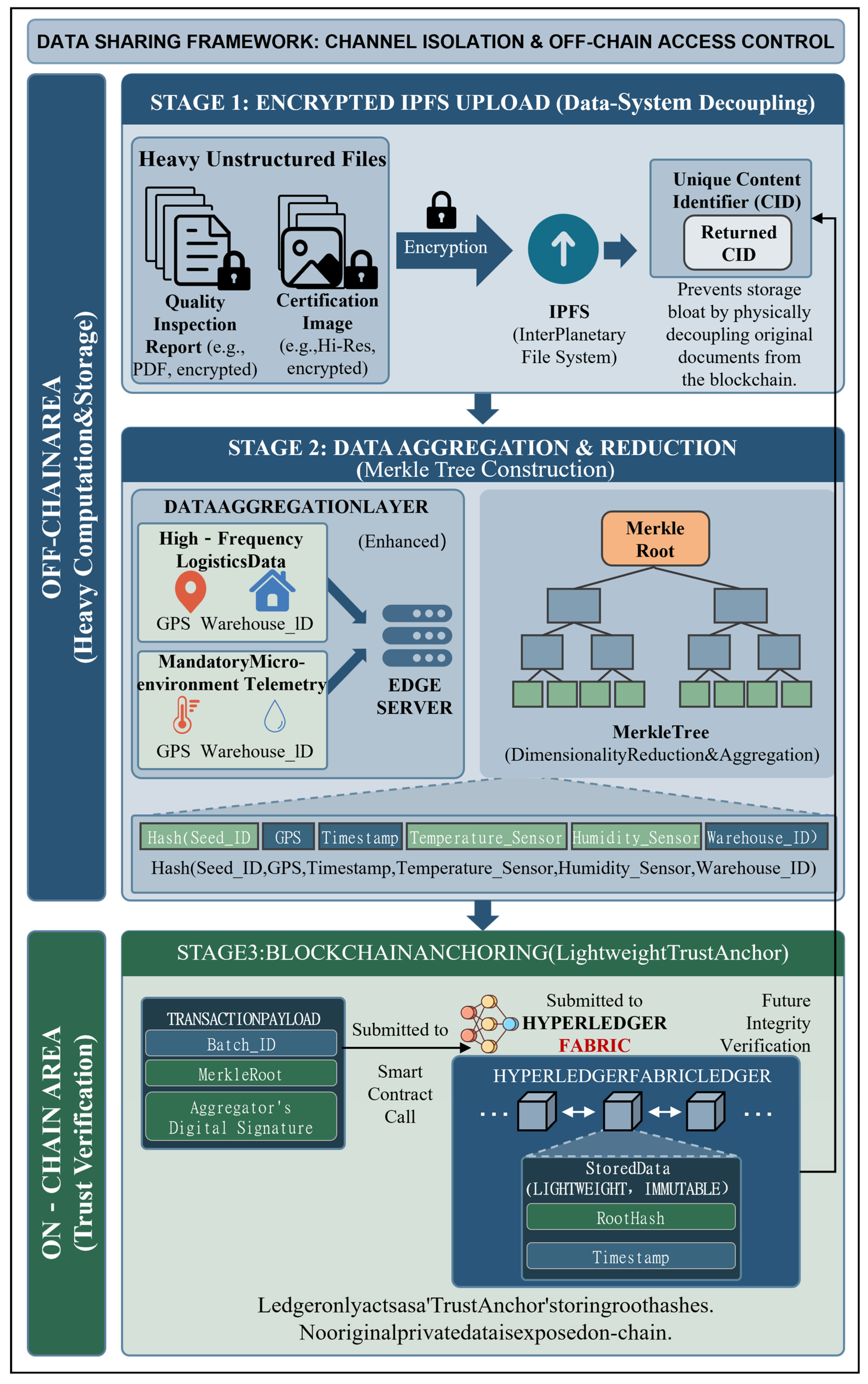 An Agile and Scalable Hybrid Blockchain Architecture for Seed Traceability