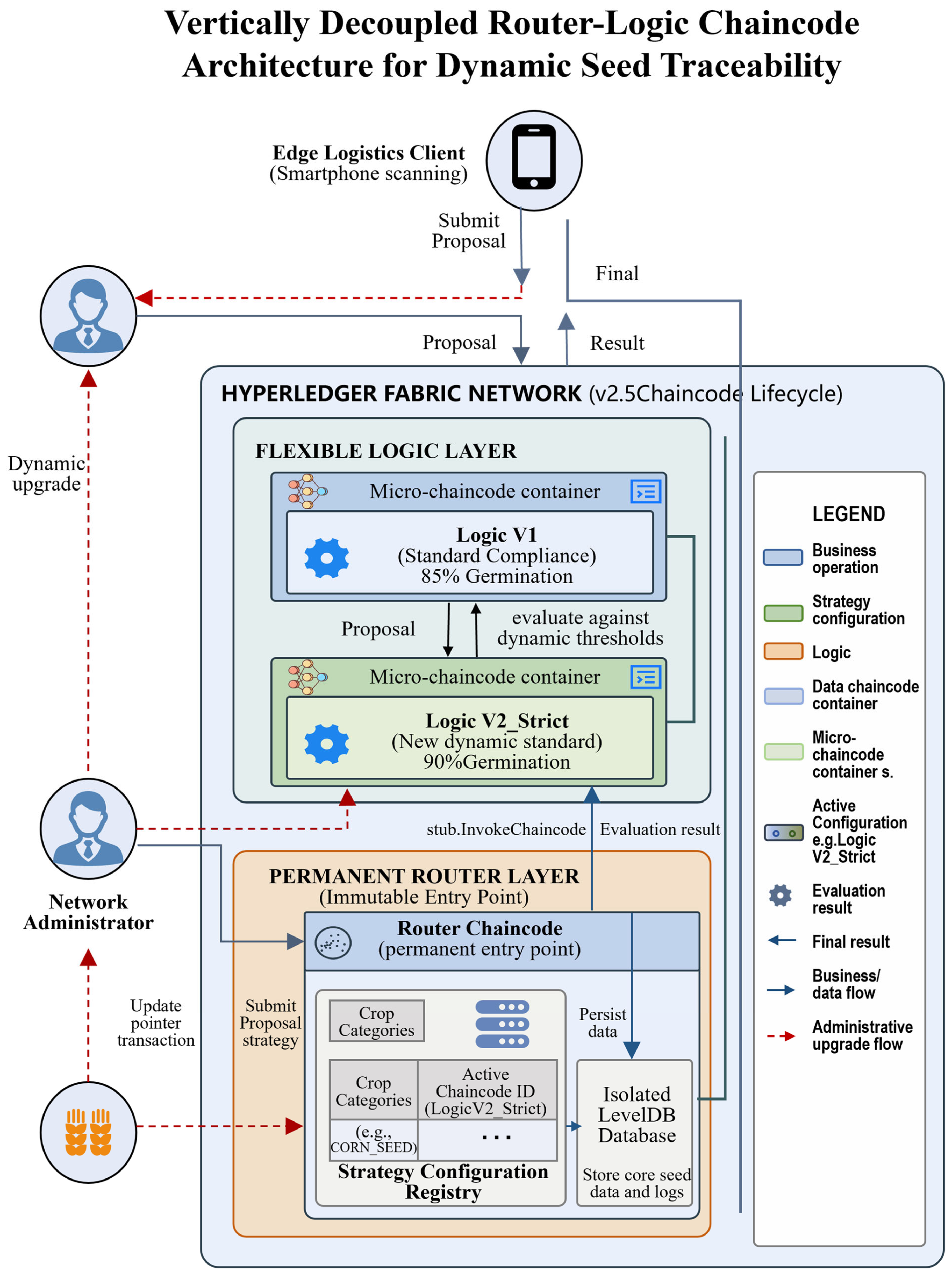 An Agile and Scalable Hybrid Blockchain Architecture for Seed Traceability