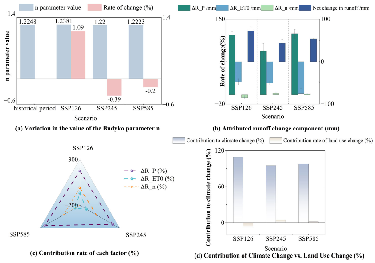 Drought Compounding Risk Dual-Track Attribution and Compound-Drought Risk Quantification Under ...