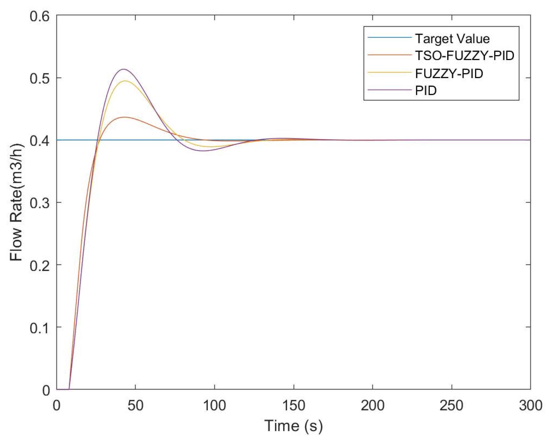 Control System Based on Tuna Swarm Optimization, Fuzzy PID, and MQTT ...