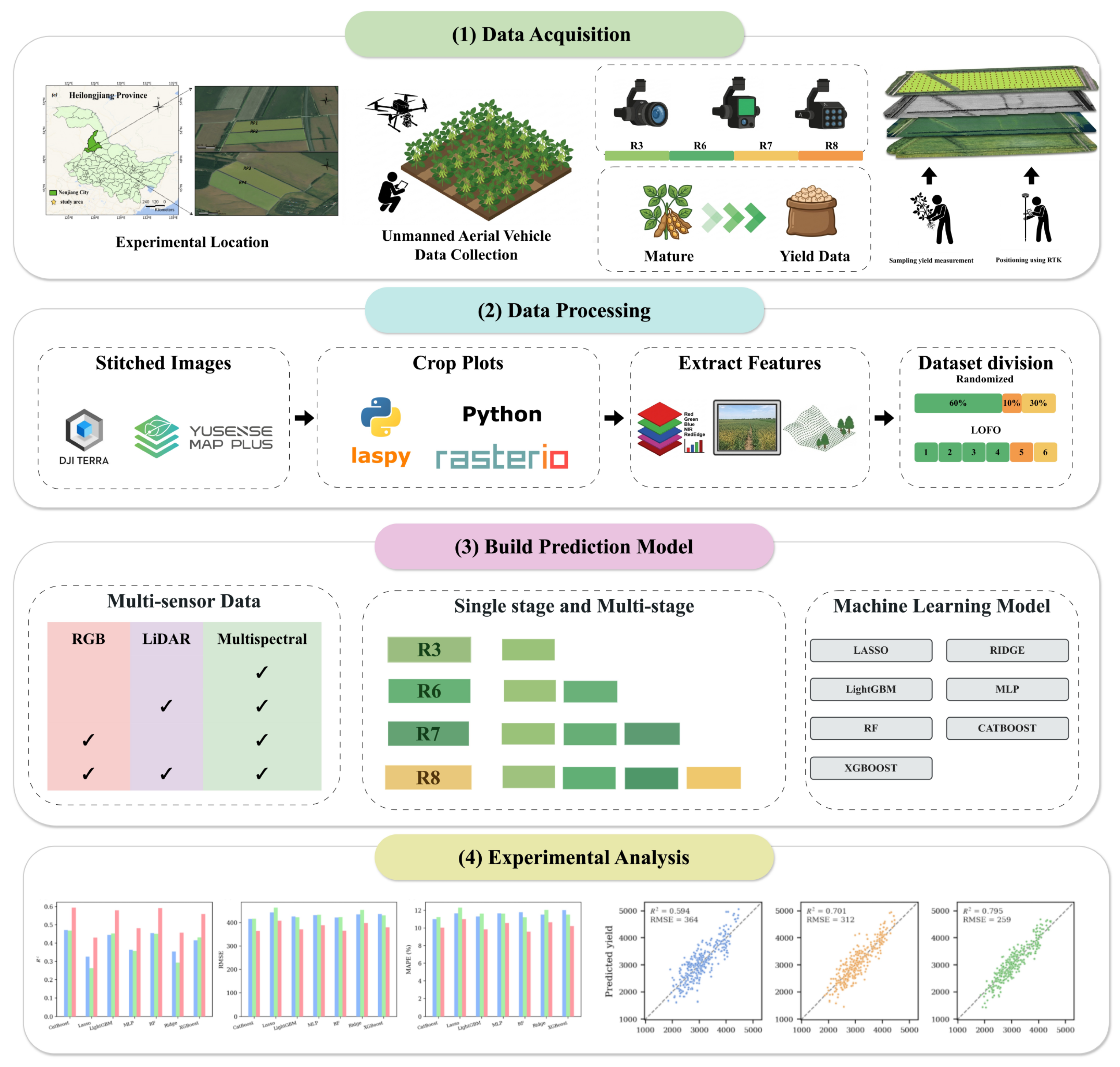 Multi-Temporal Prediction of Soybean Yield at the Plot Scale Through ...