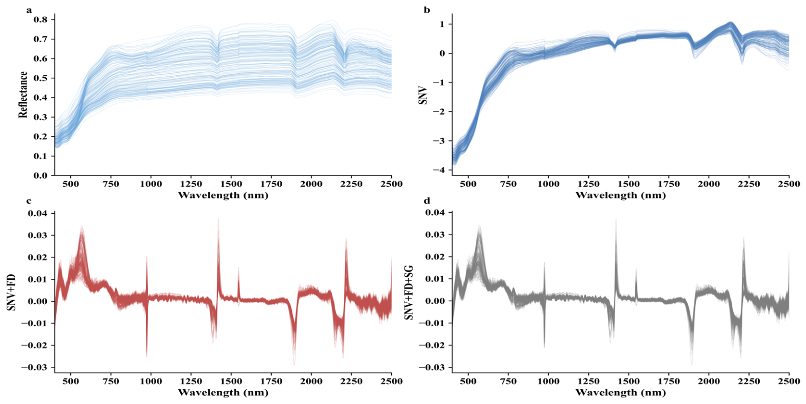 Soil Organic Carbon Estimation Using Dual-Interval Synergistic ...