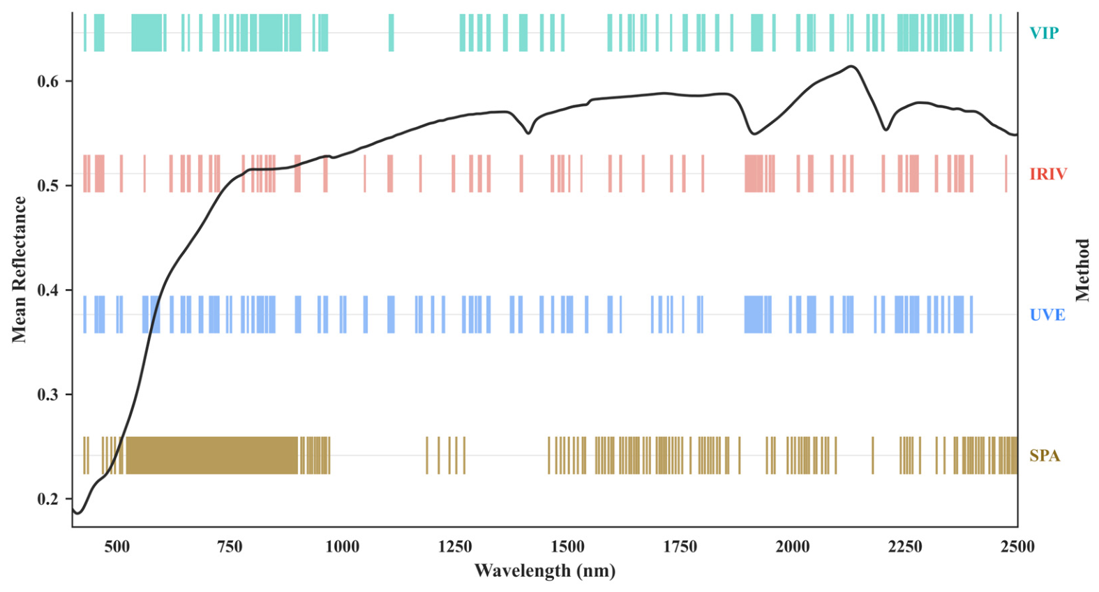 Soil Organic Carbon Estimation Using Dual-Interval Synergistic ...