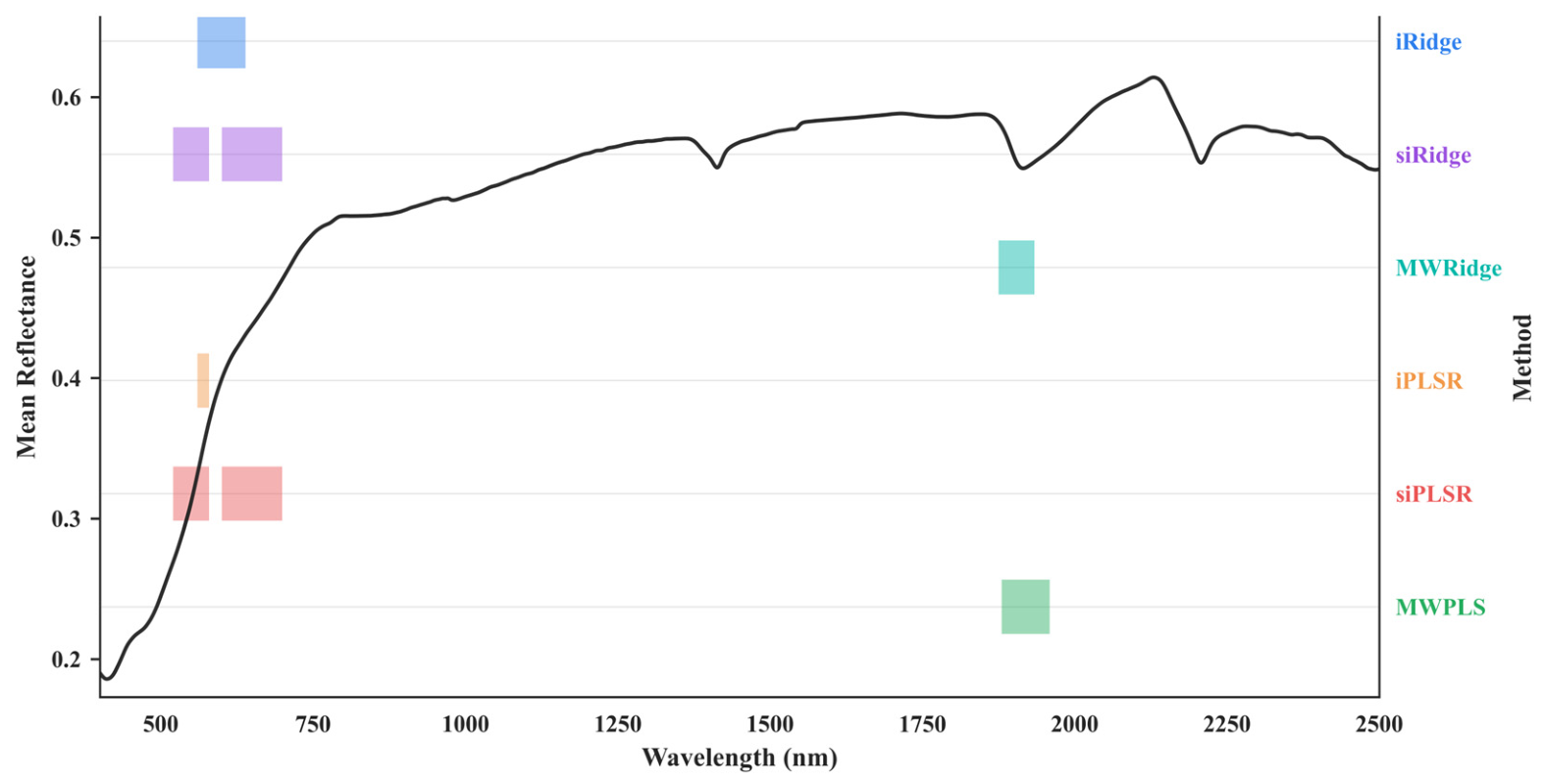 Soil Organic Carbon Estimation Using Dual-Interval Synergistic ...