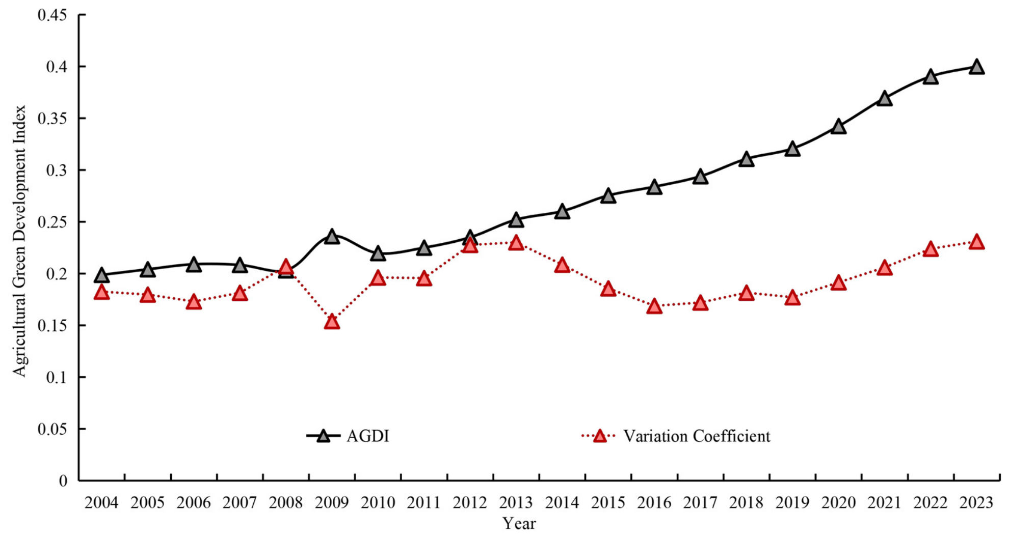 Non-Linear Effects of Driving Forces on Agricultural Green Development ...