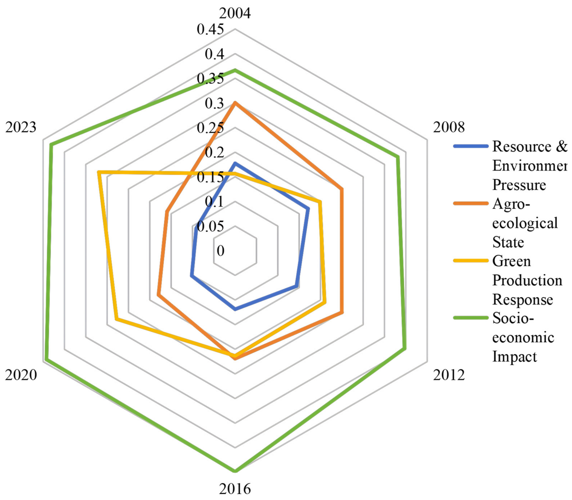 Non-Linear Effects of Driving Forces on Agricultural Green Development ...