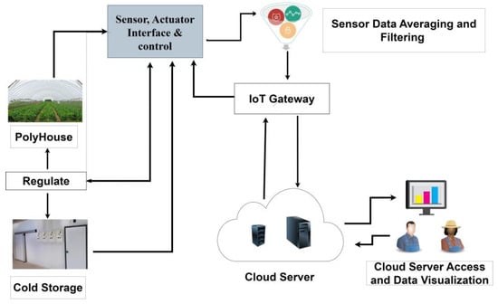 AgriEngineering | Free Full-Text | Implementing Internet of Things for ...