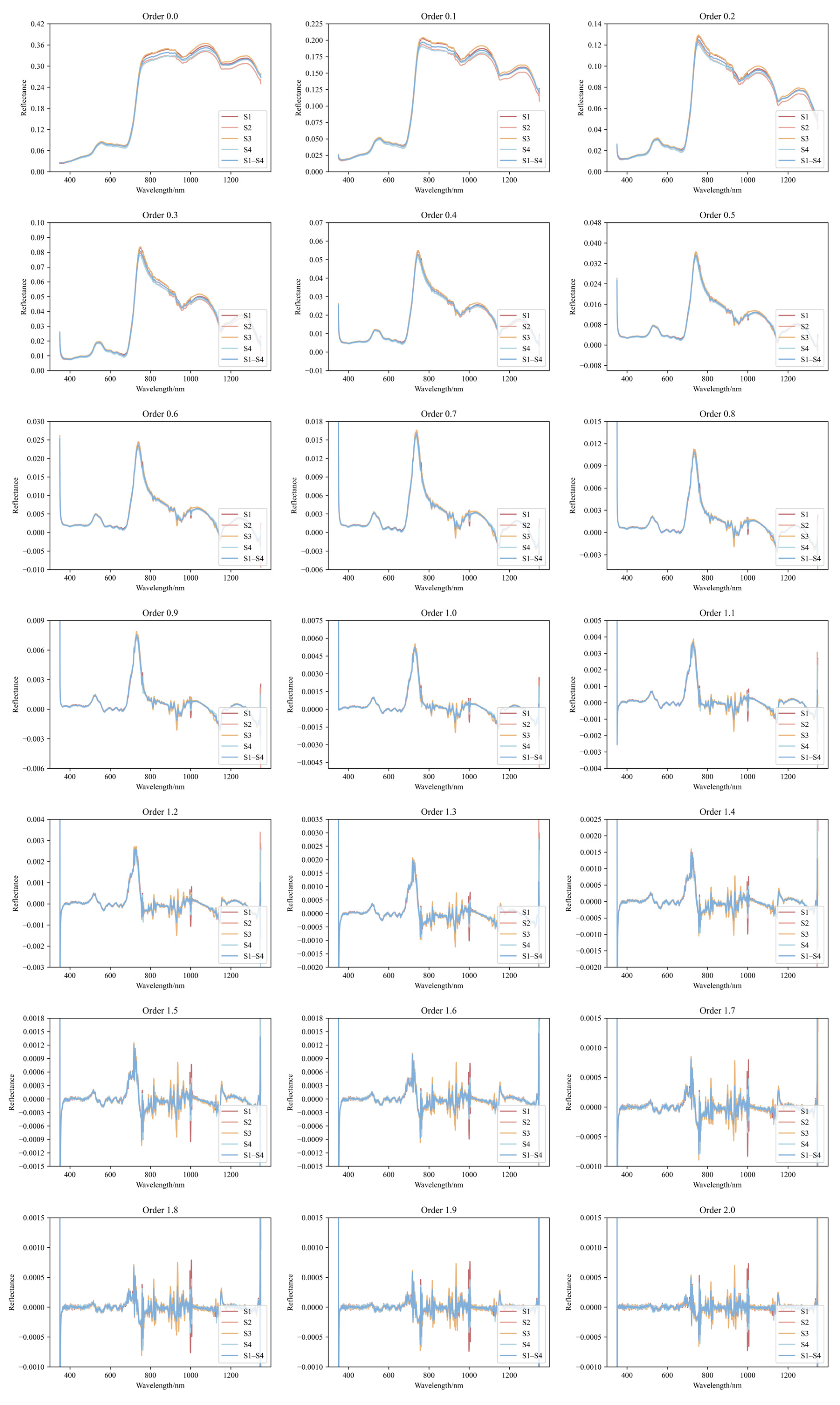 Study on the Retrieval of Leaf Area Index for Summer Maize Based on ...