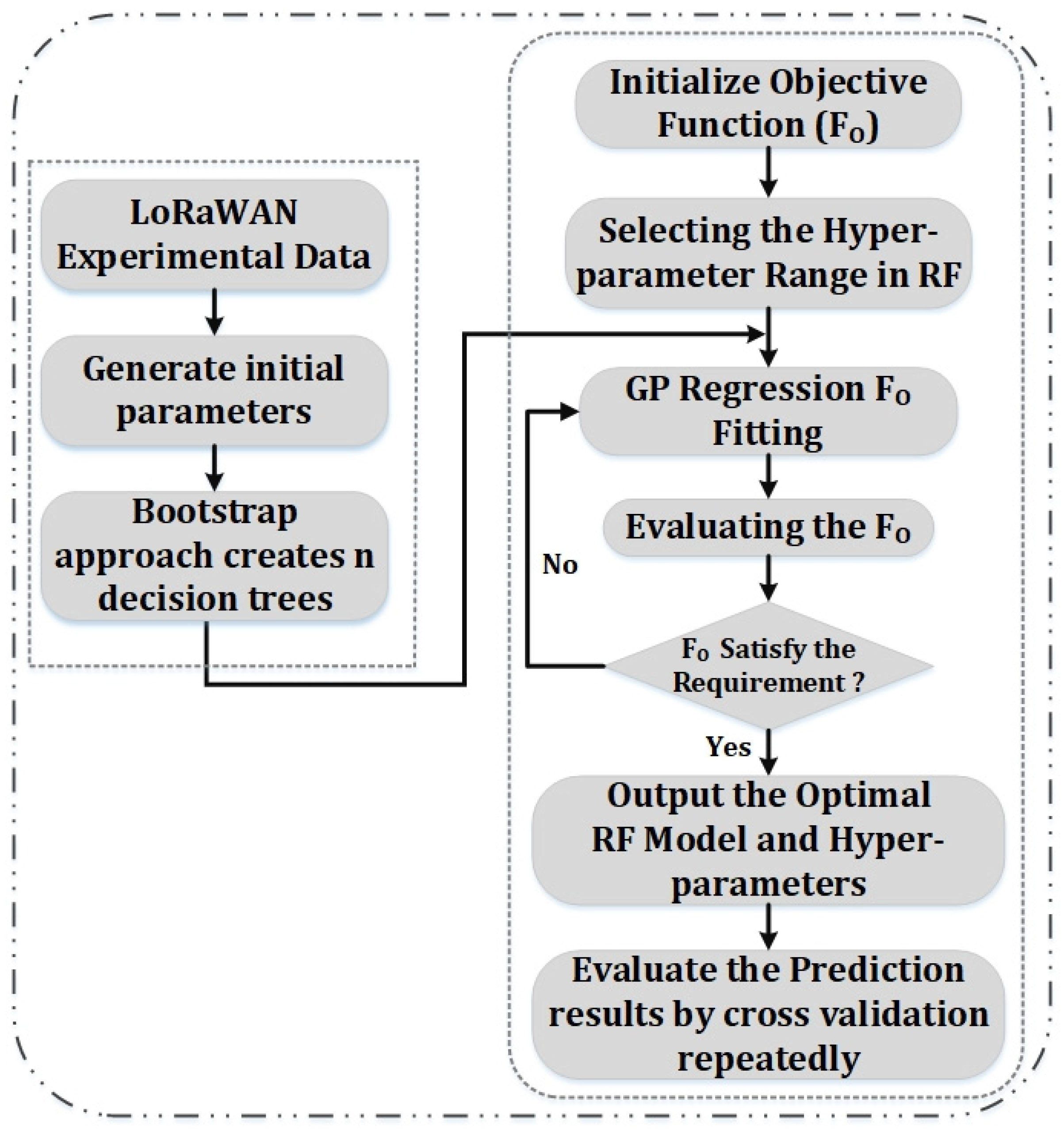 RF-Driven Adaptive Surrogate Models for LoRaDisC Network Performance ...