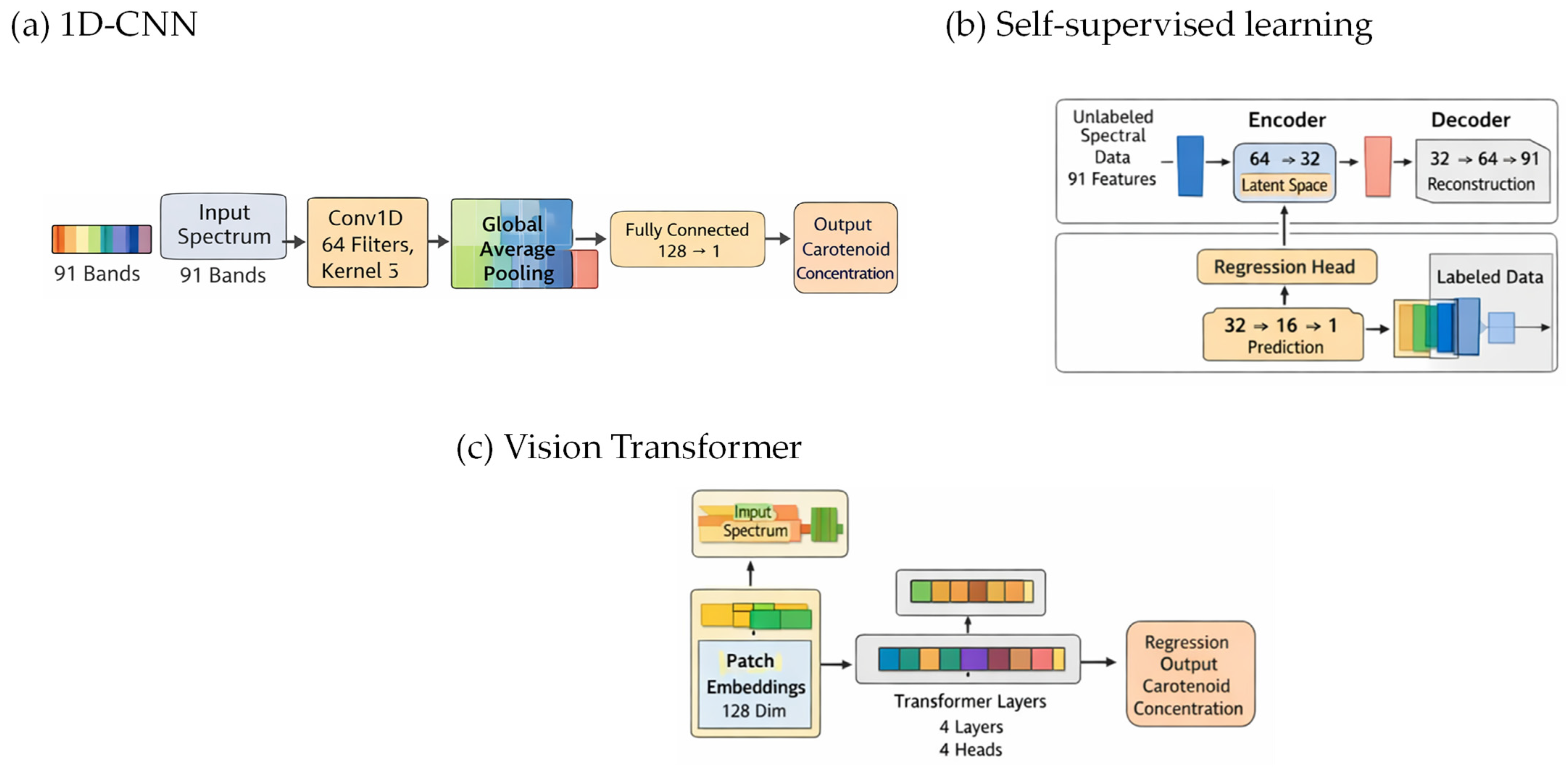 Comparative Evaluation of Deep Learning Architectures for Non ...
