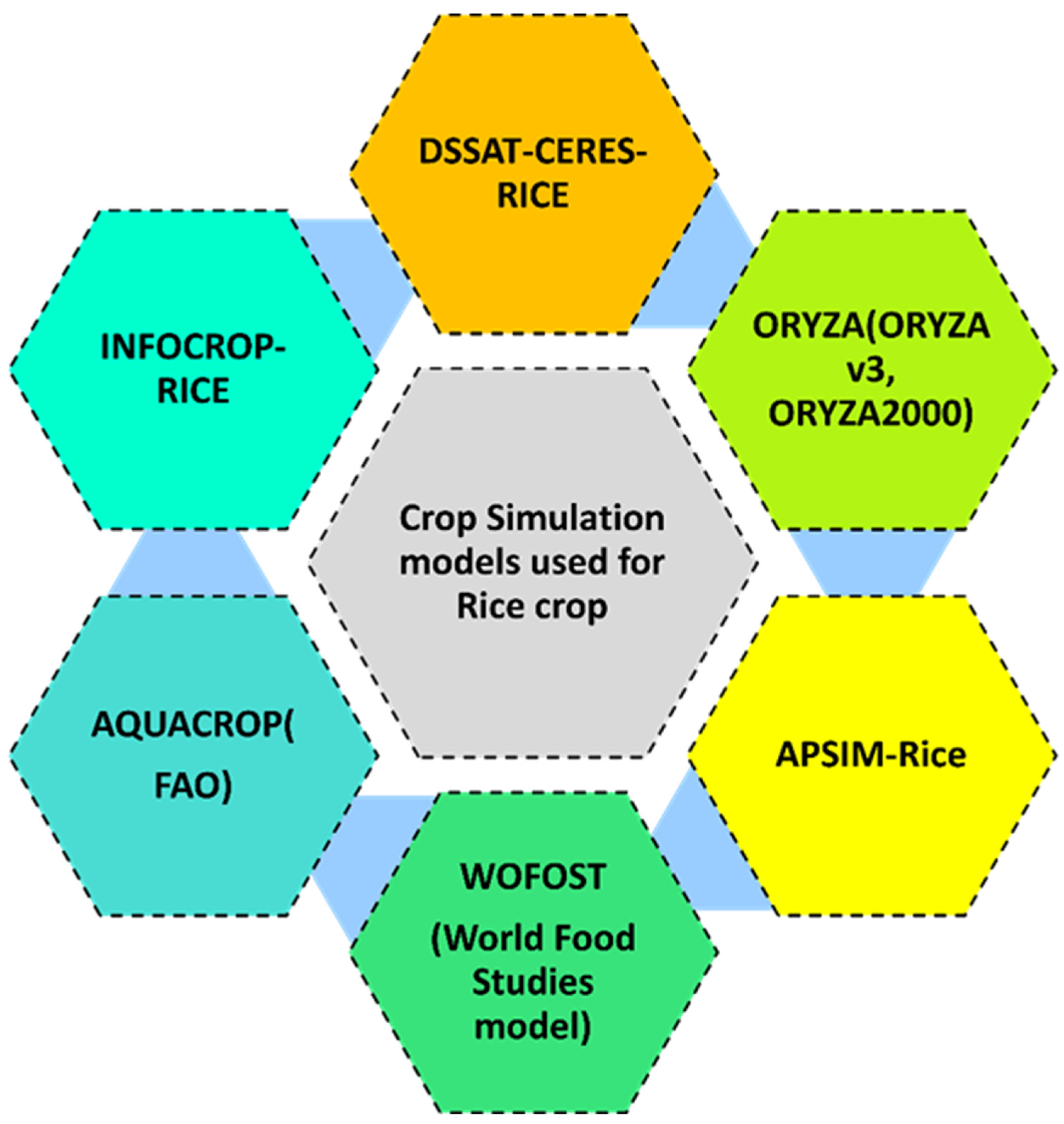 Rsa Modeling Rice Integrating Remote Sensing and Crop Simulation Models for Rice Yield ...