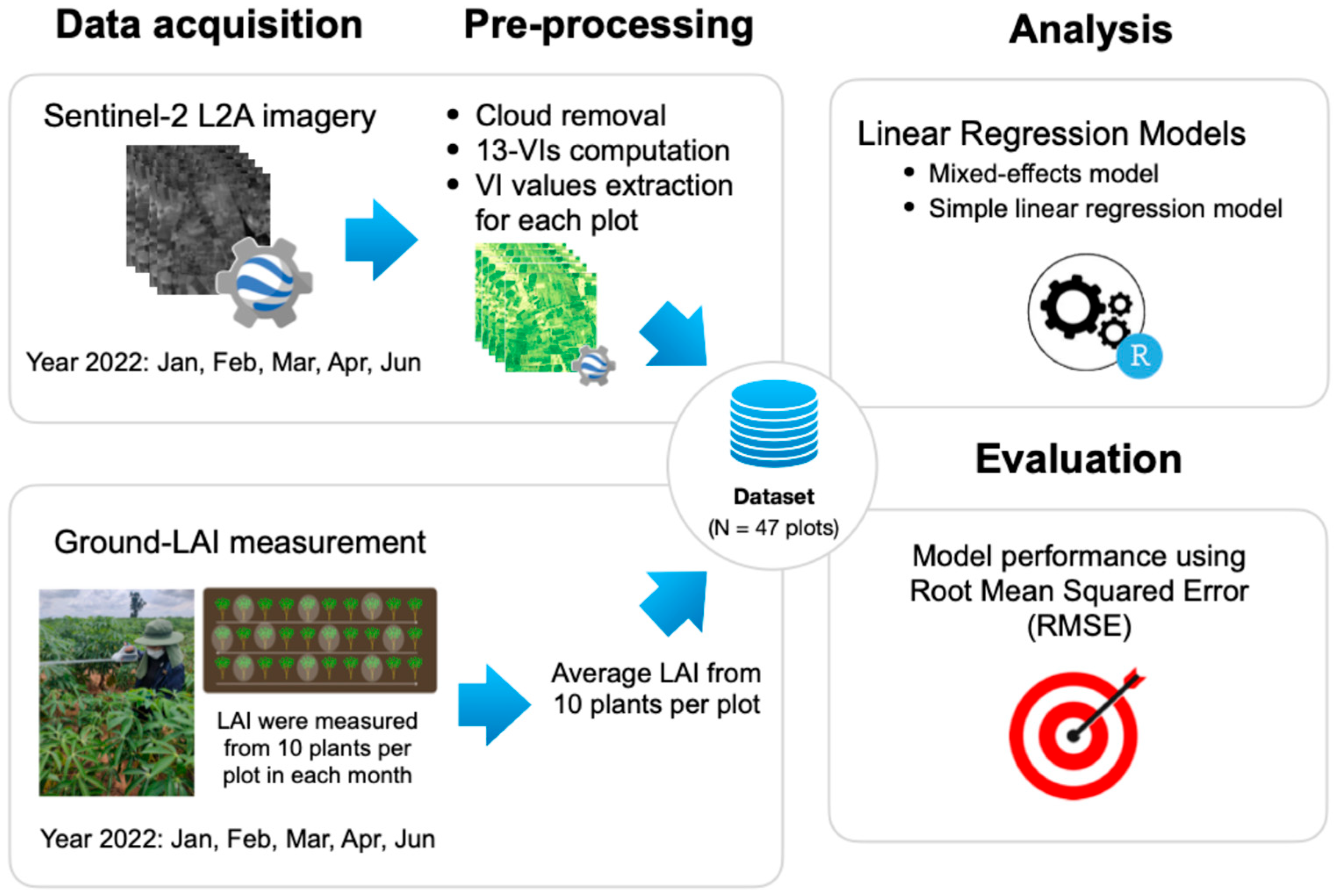 Evaluation of Sentinel-2 Vegetation Indices for Estimating Leaf Area ...