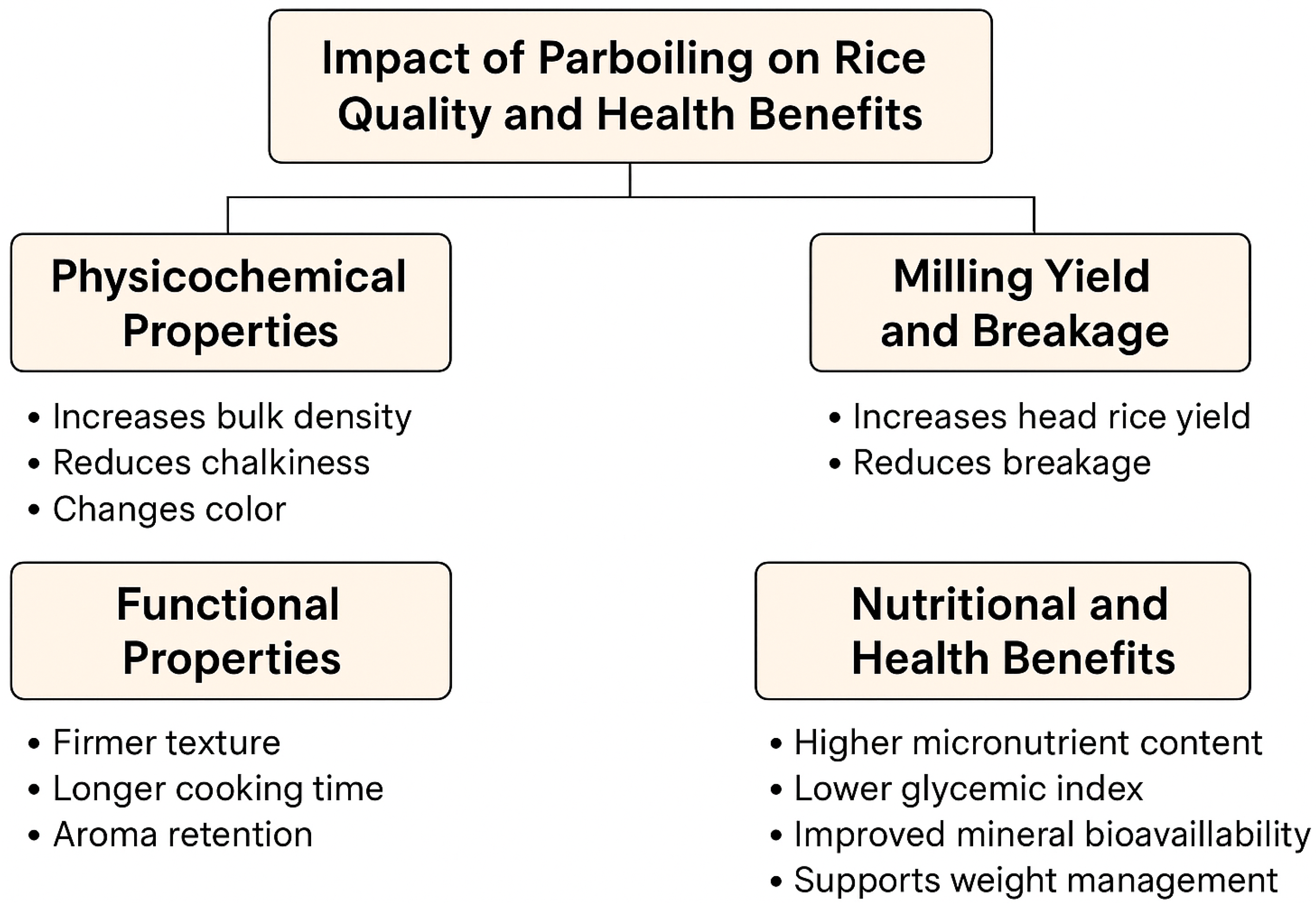 Psa Rice Infographic The U.S. Parboiled Rice Production: Processing Innovations, Market ...