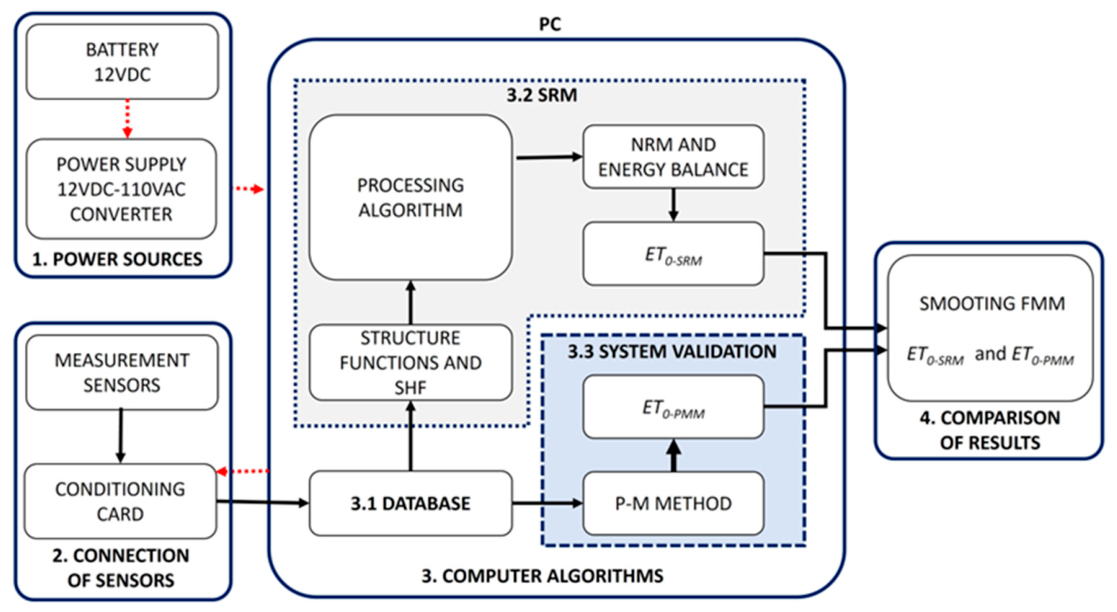 Estimation of ET0 in Alfalfa (Medicago sativa) with the SEG-SRM-V1 ...