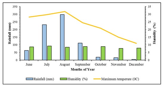 Agronomy | Free Full-Text | Nutrient Accumulation and Distribution ...