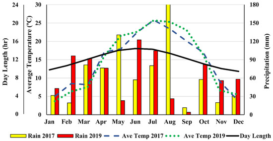 Agronomy | Free Full-Text | Performance of Different-Use Type ...