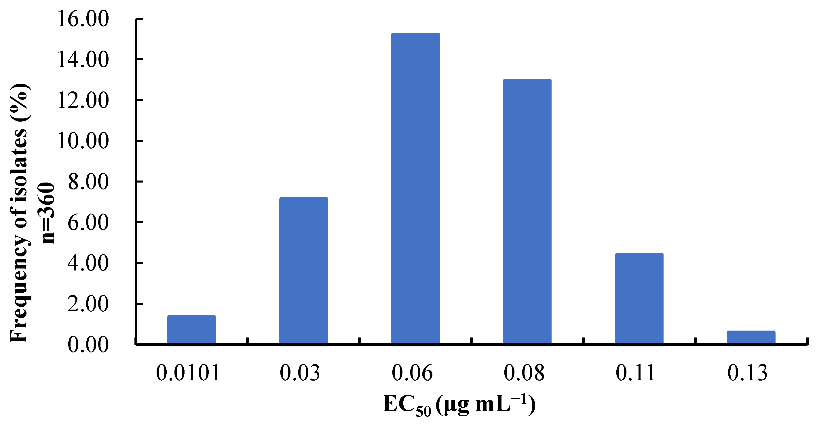 Agronomy | Free Full-Text | Baseline Sensitivity to and Succinate ...