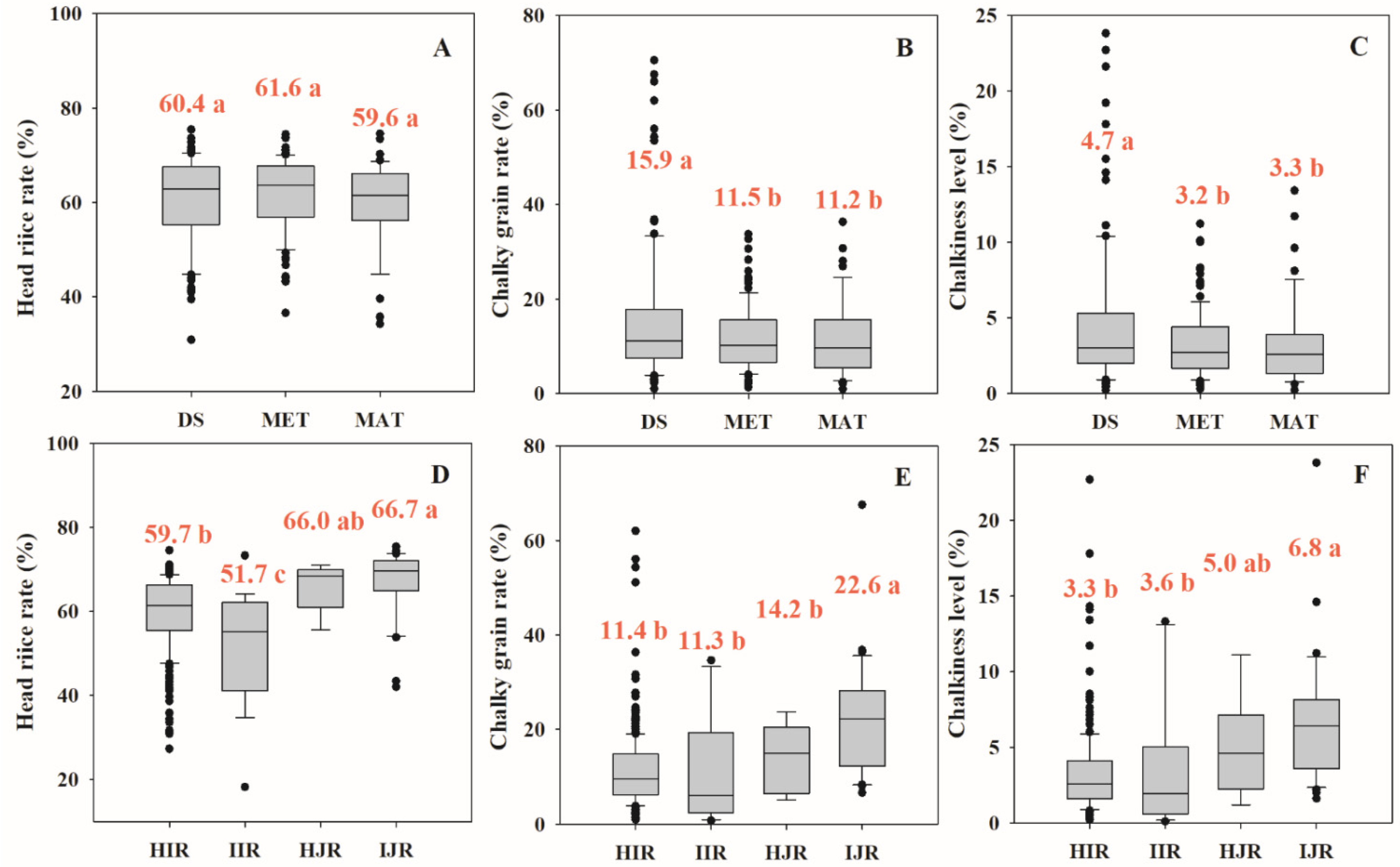 Agronomy | Free Full-Text | Variations Of Rice Yield And Quality In ...