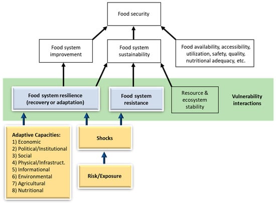 Agronomy | Free Full-Text | Resilience In Food Systems: Concepts And ...